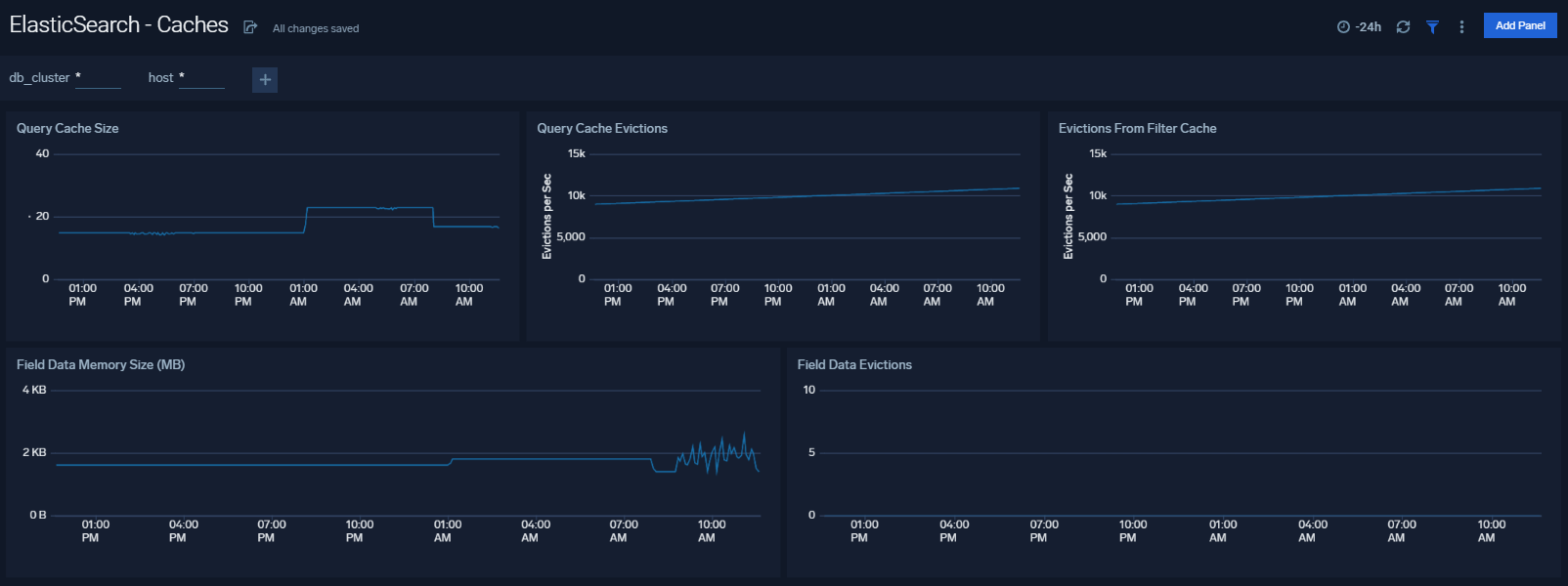 elasticsearch dashboards