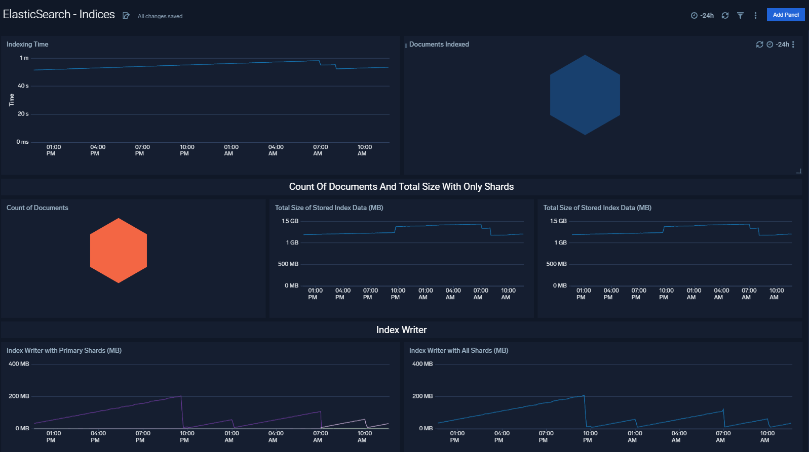 elasticsearch dashboards