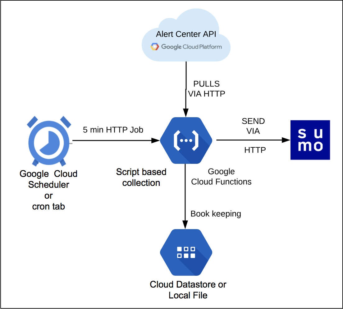 GSuite_AlertCenter_Collection_Overview3