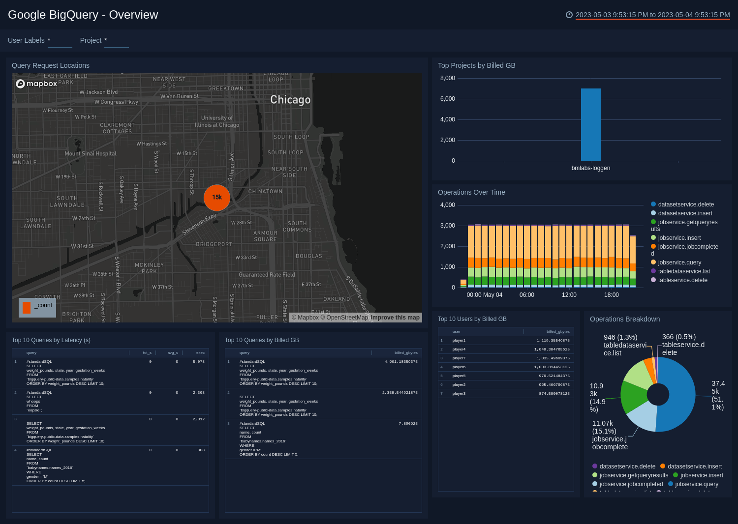 Google BigQuery dashboards