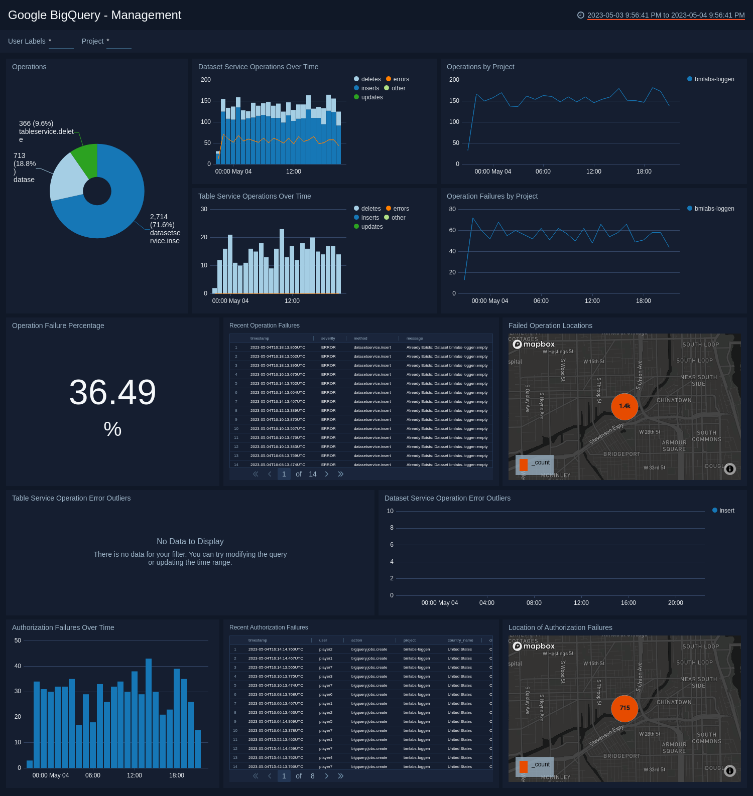 Google BigQuery dashboards