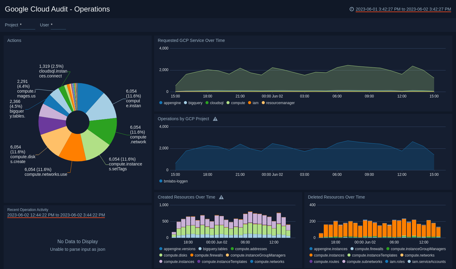 Google Cloud Audit dashboards