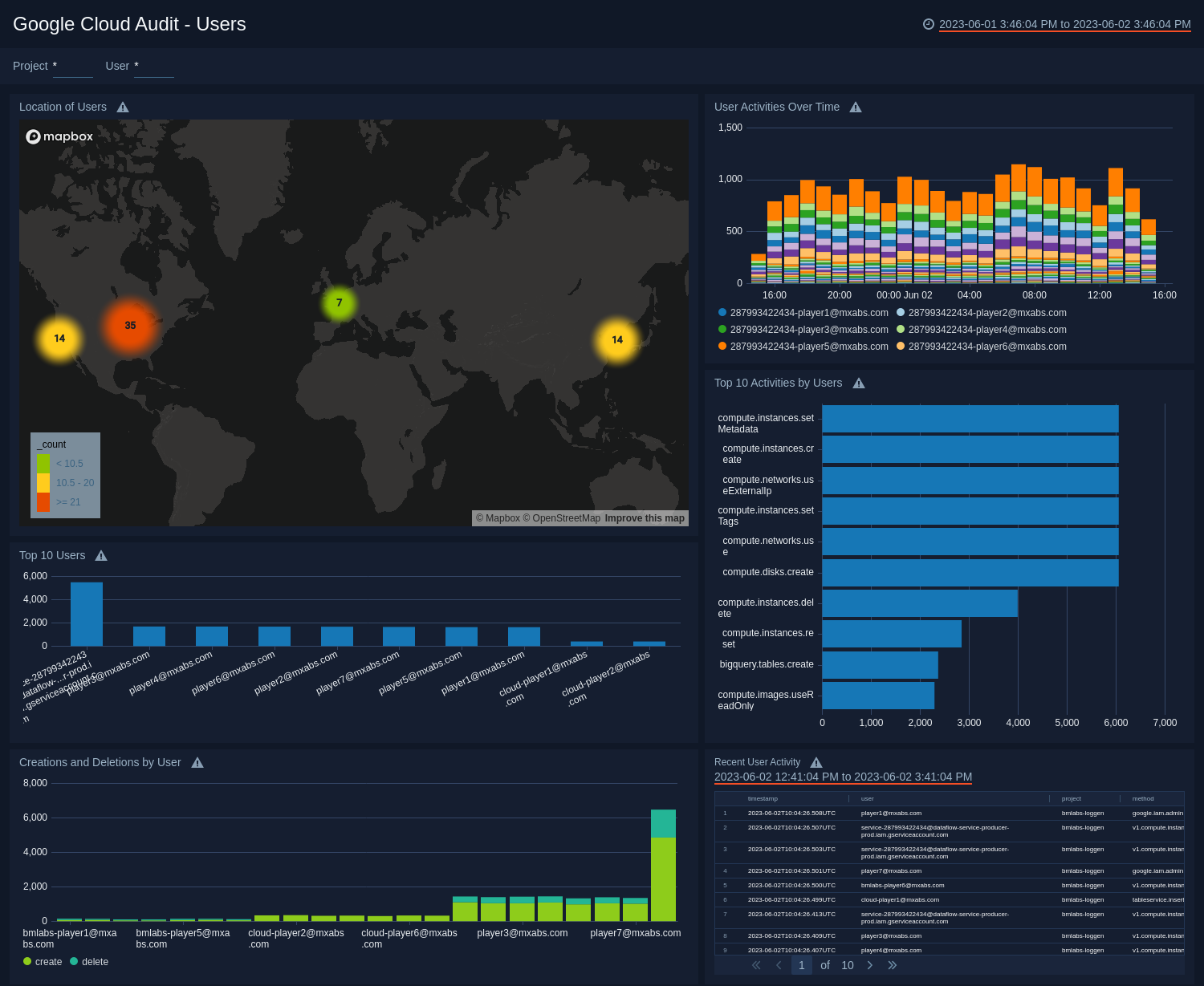 Google Cloud Audit dashboards