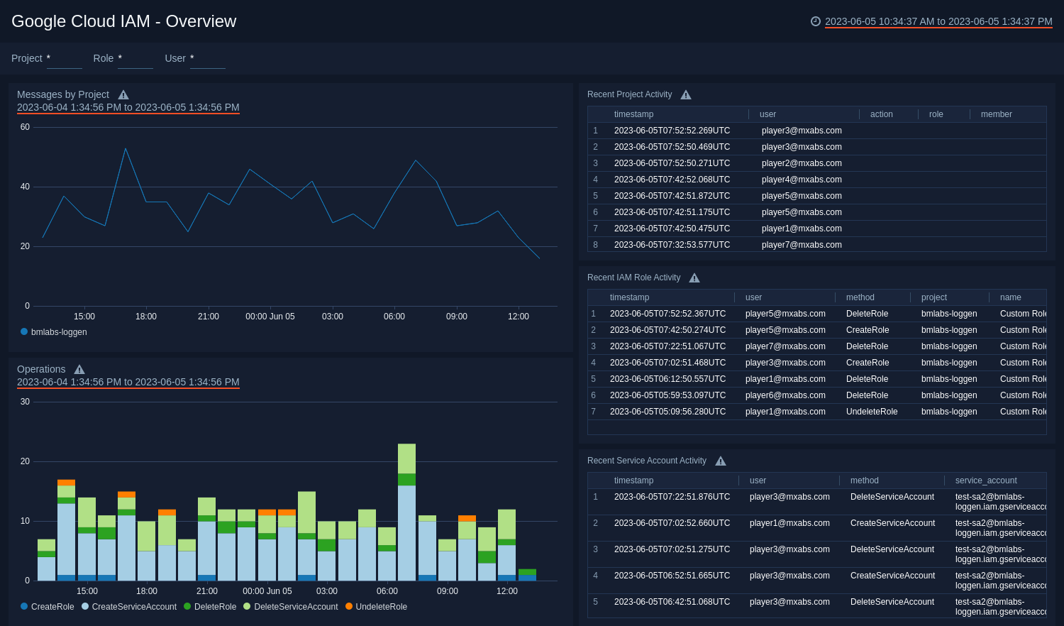 Google Cloud IAM dashboards