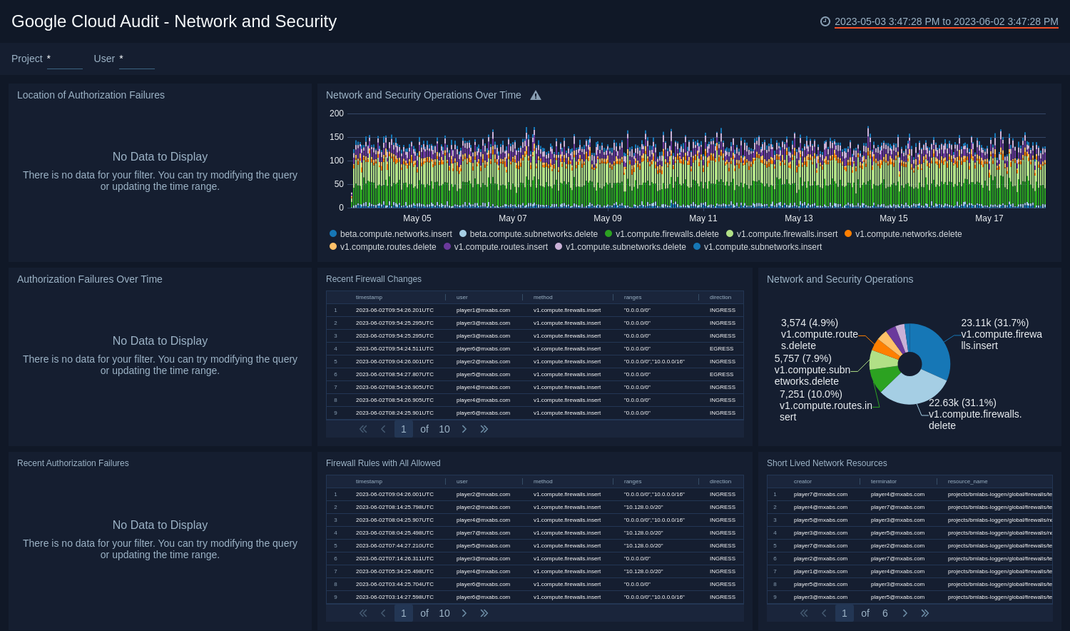 Google Cloud Audit dashboards