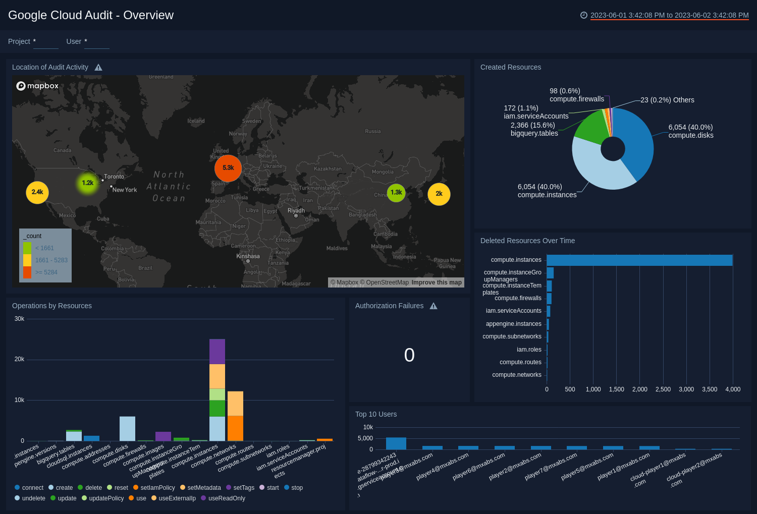 Google Cloud Audit dashboards