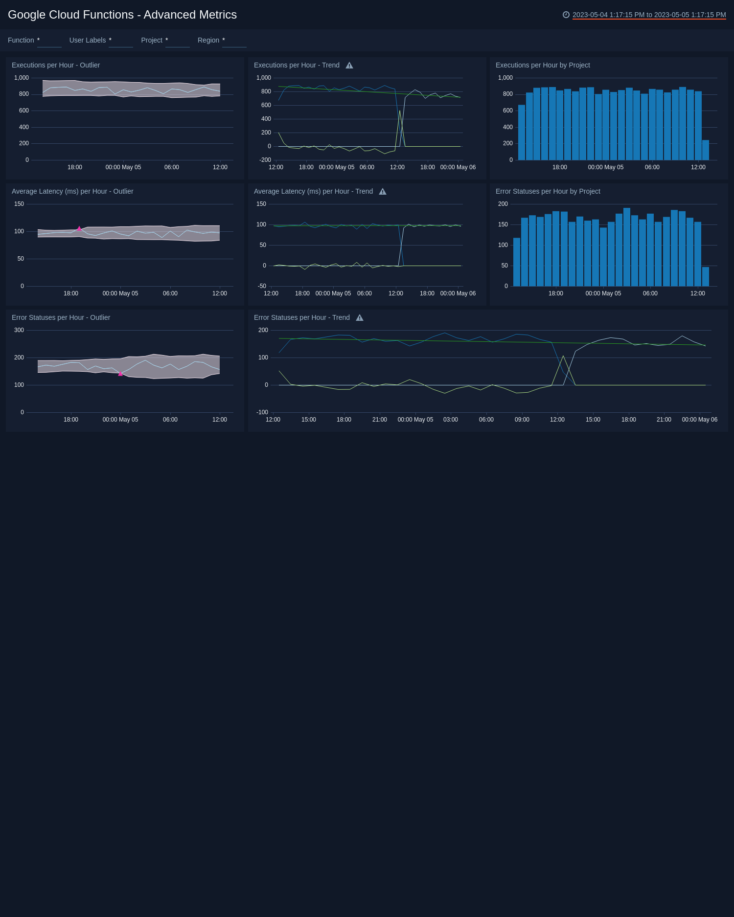 Google Cloud Functions dashboards