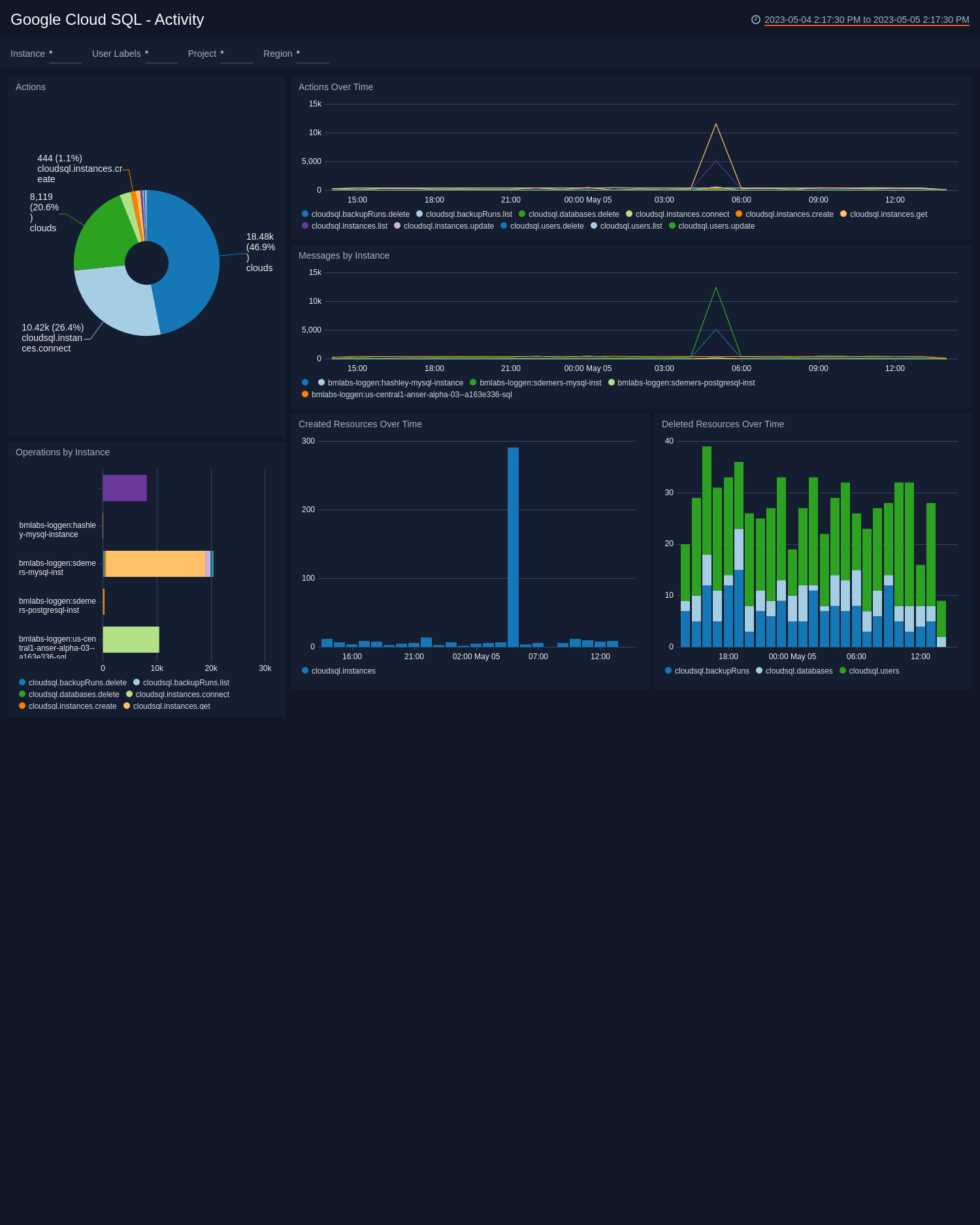 Google Cloud SQL dashboards