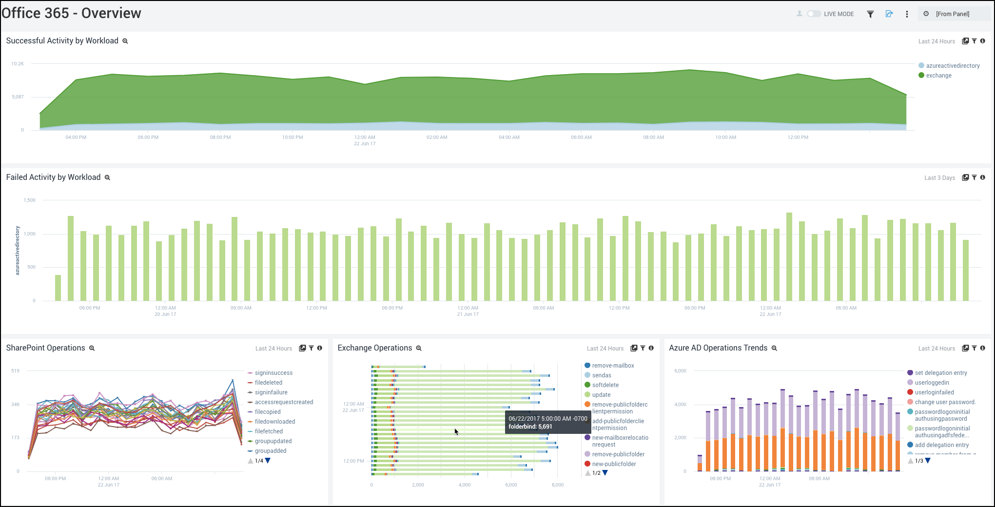 Microsoft Office 365 dashboards