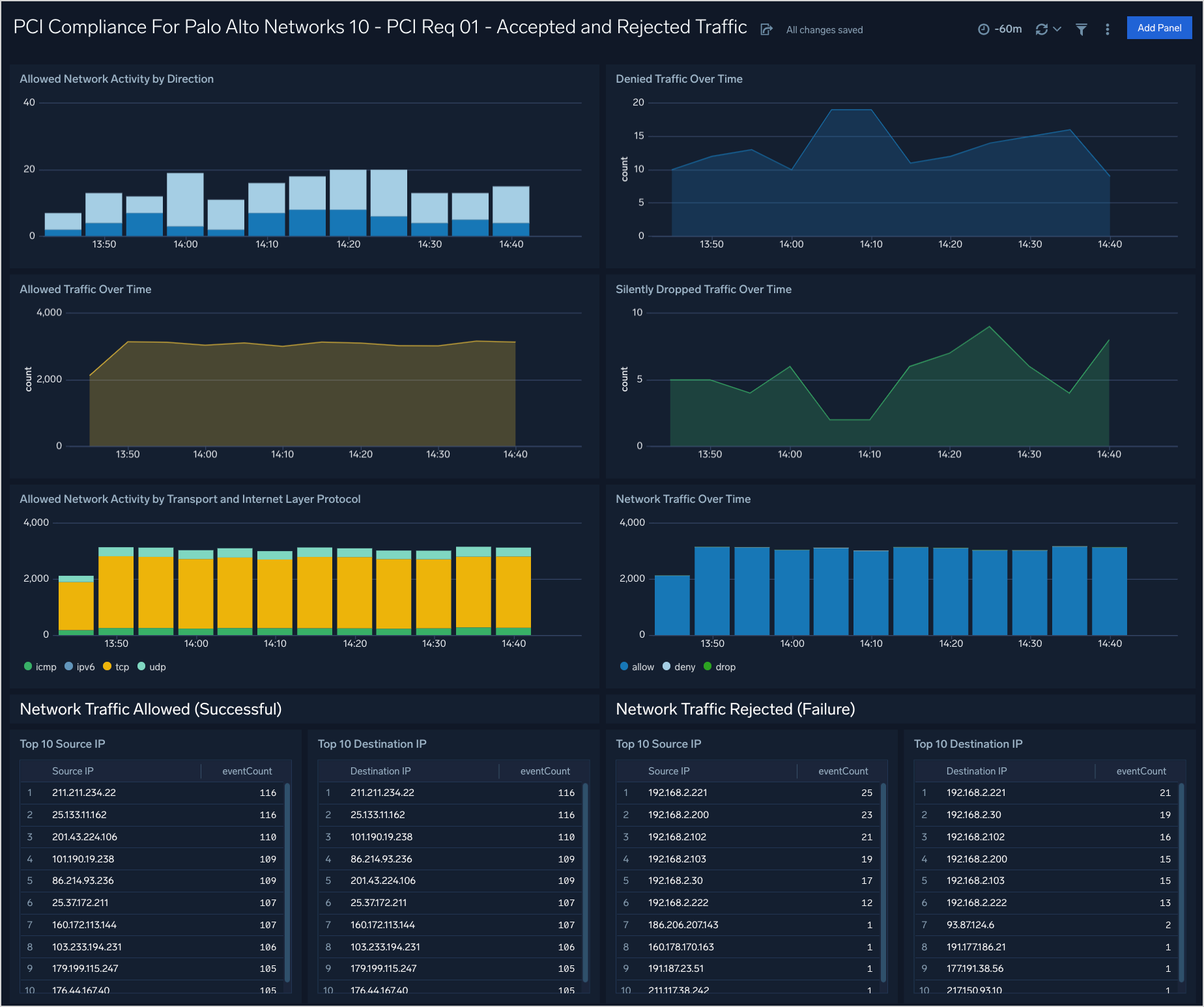 Palo Alto 10 dashboards