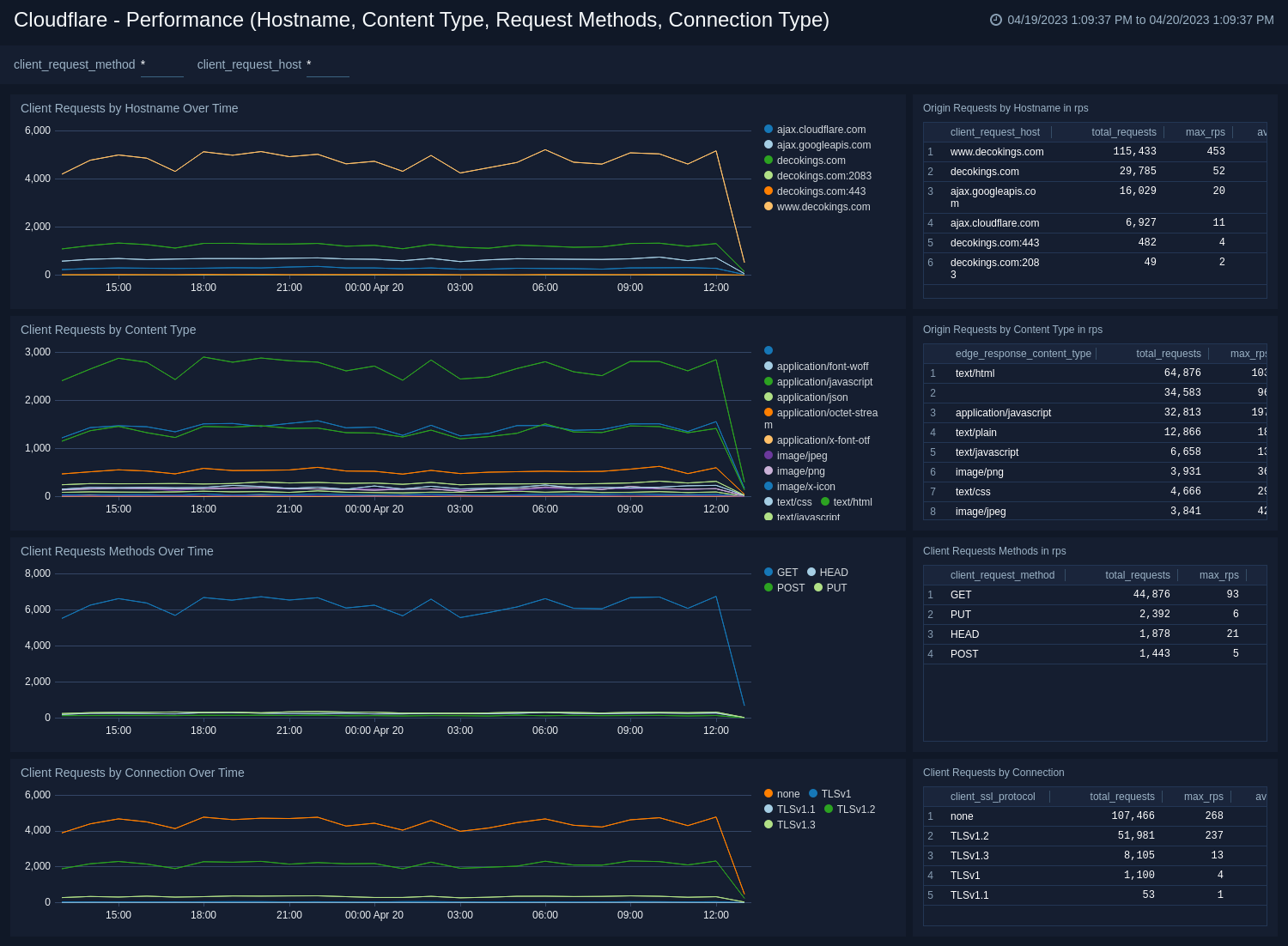 Cloudflare dashboards