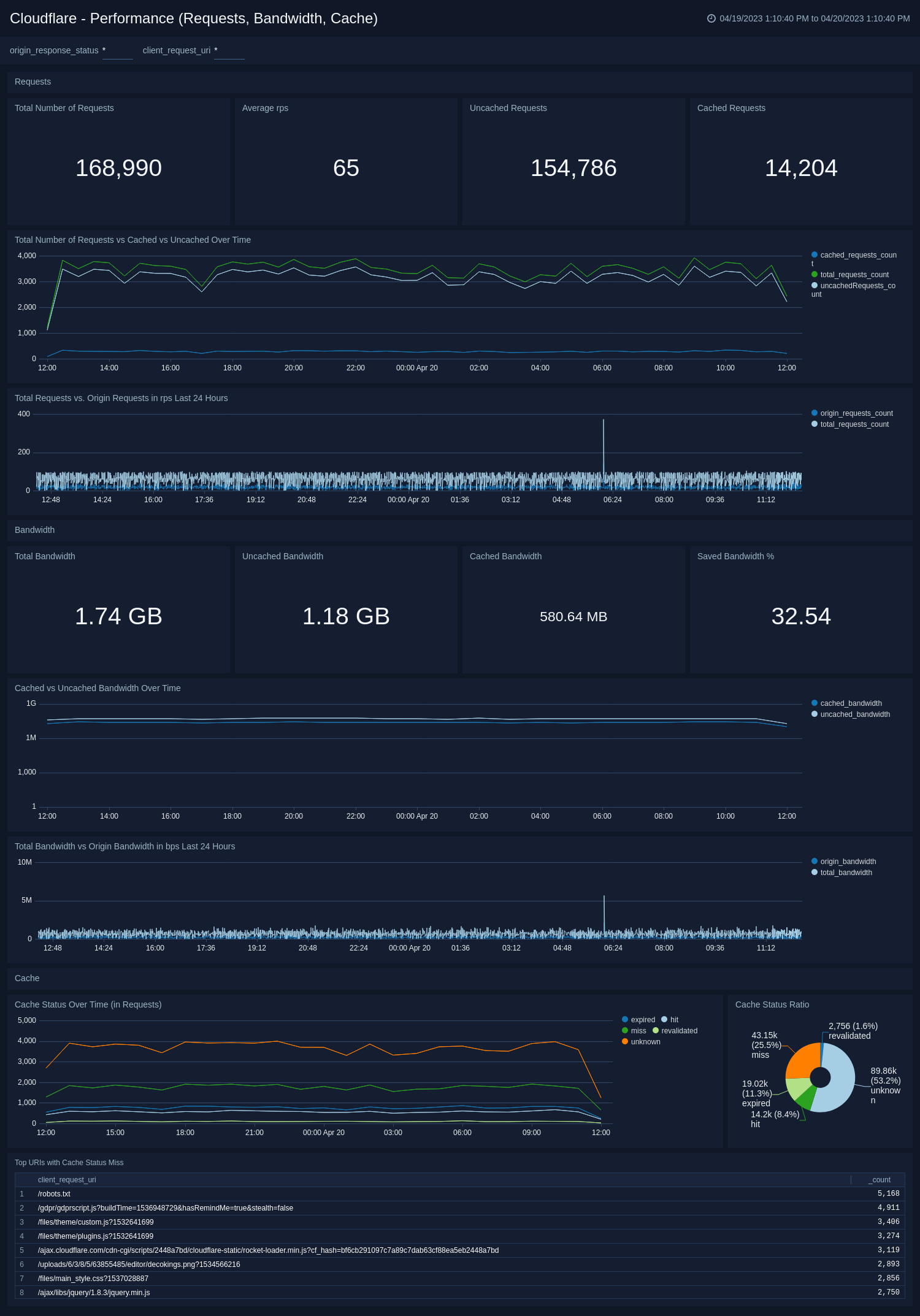 Cloudflare dashboards