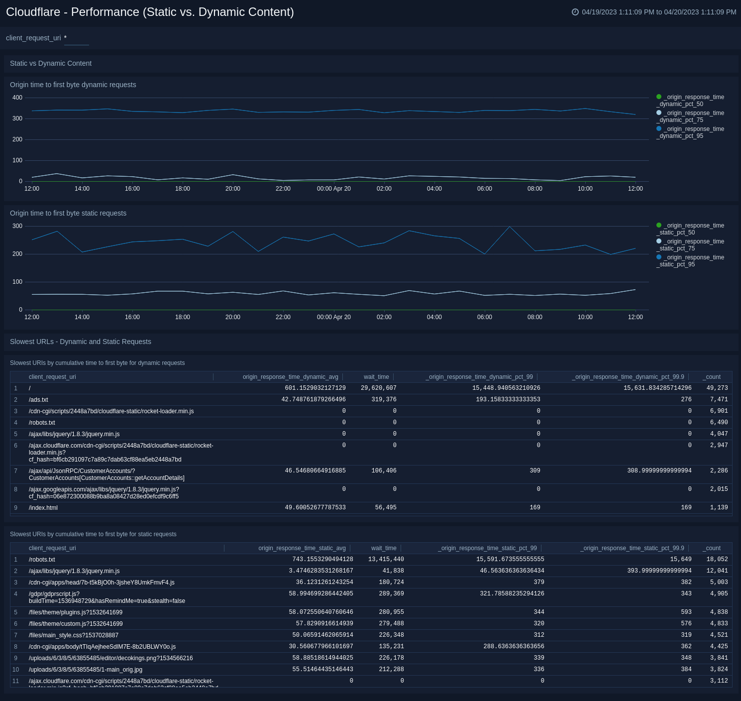 Cloudflare dashboards