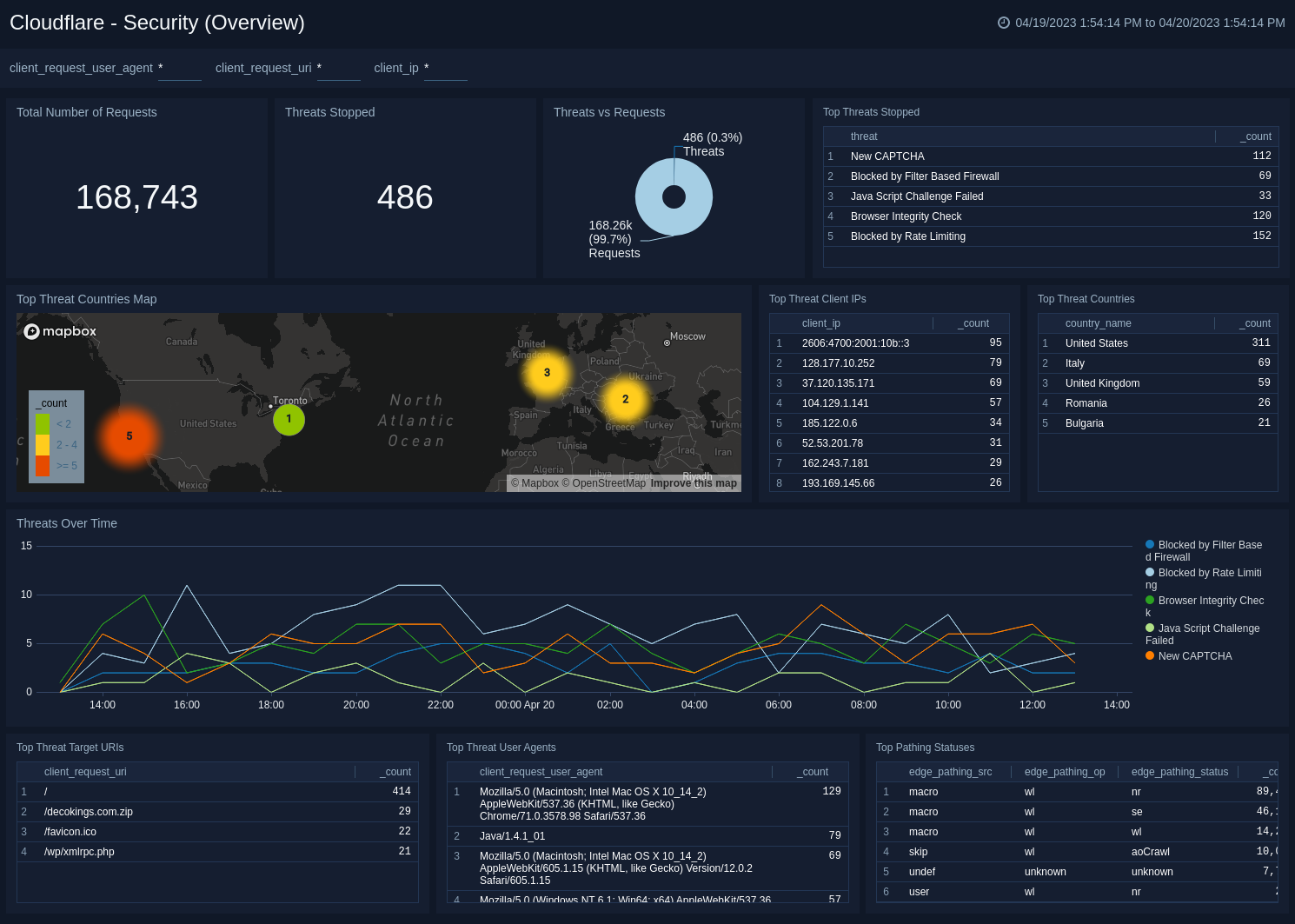 Cloudflare dashboards