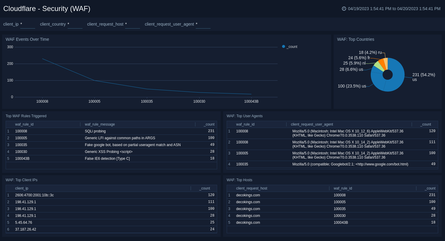 Cloudflare dashboards