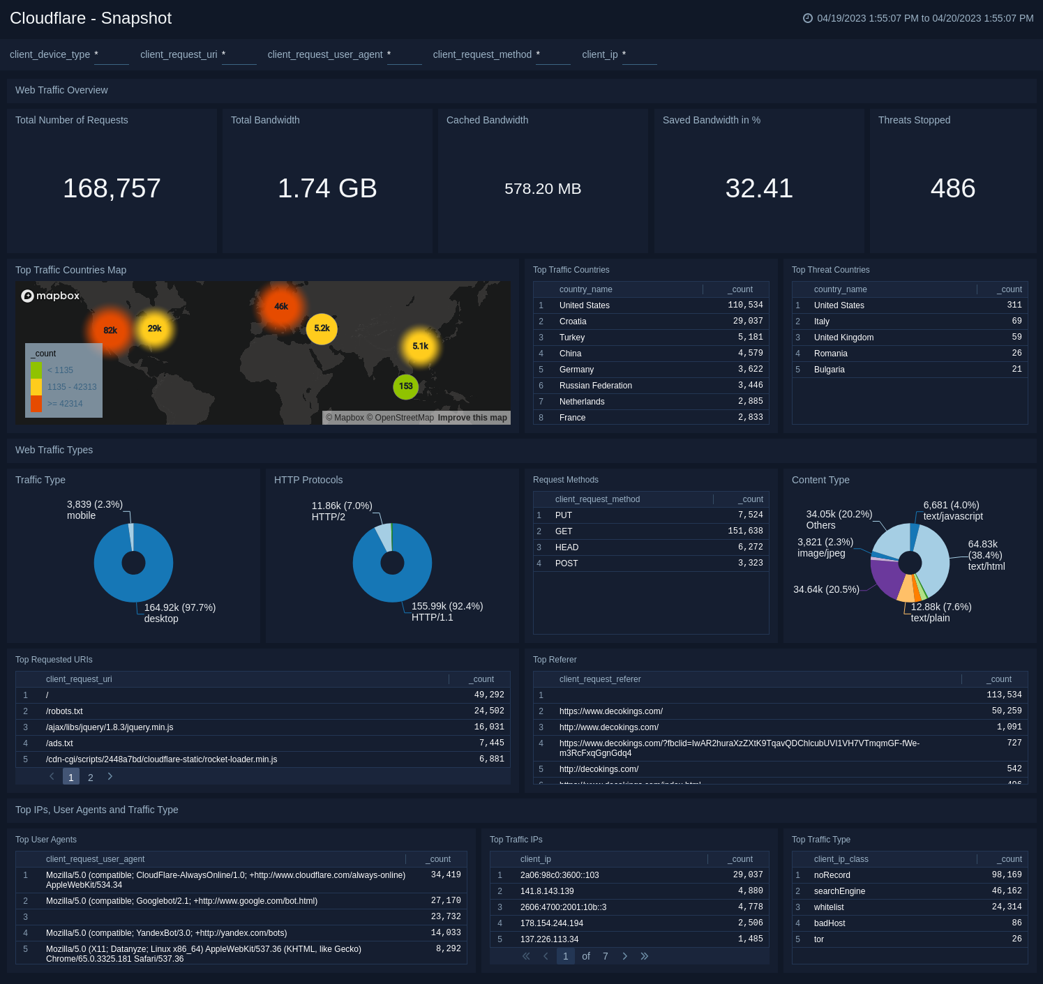 Cloudflare dashboards