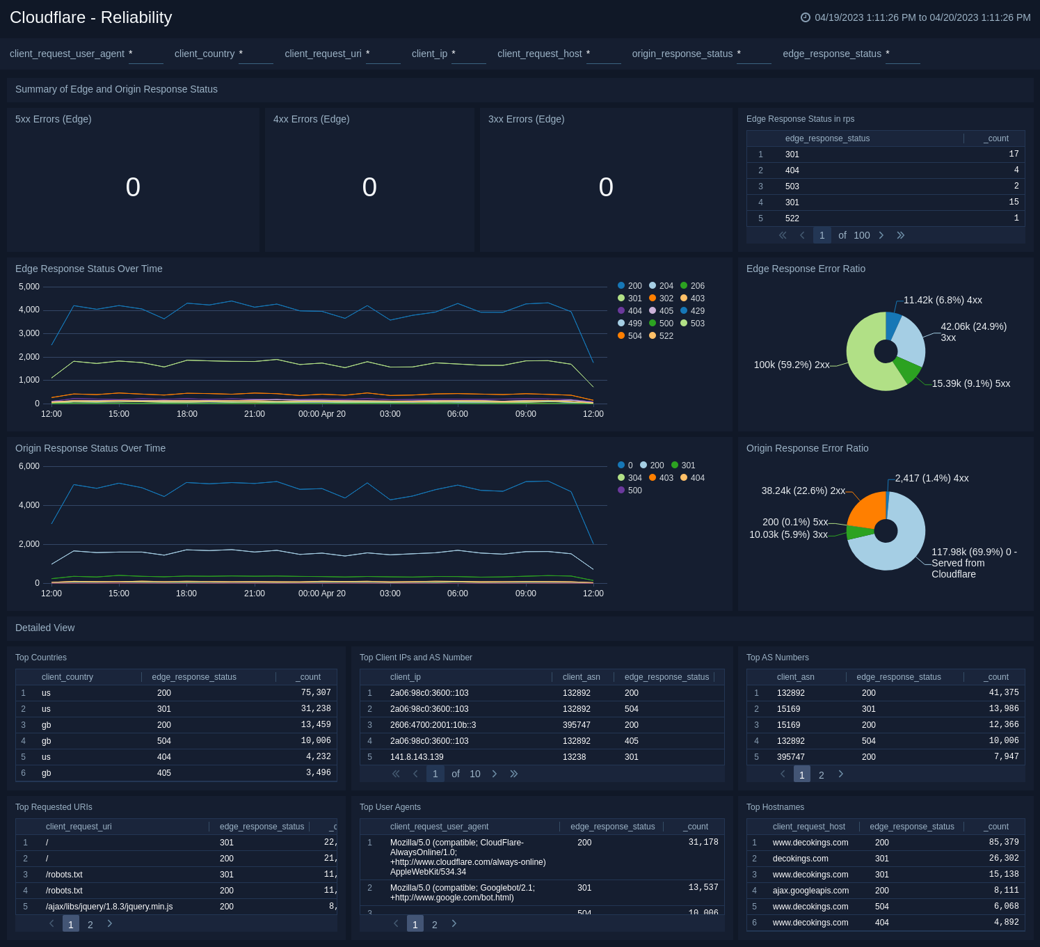 Cloudflare dashboards