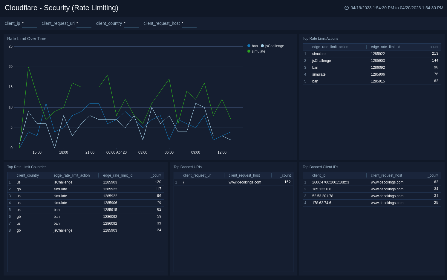 Cloudflare dashboards