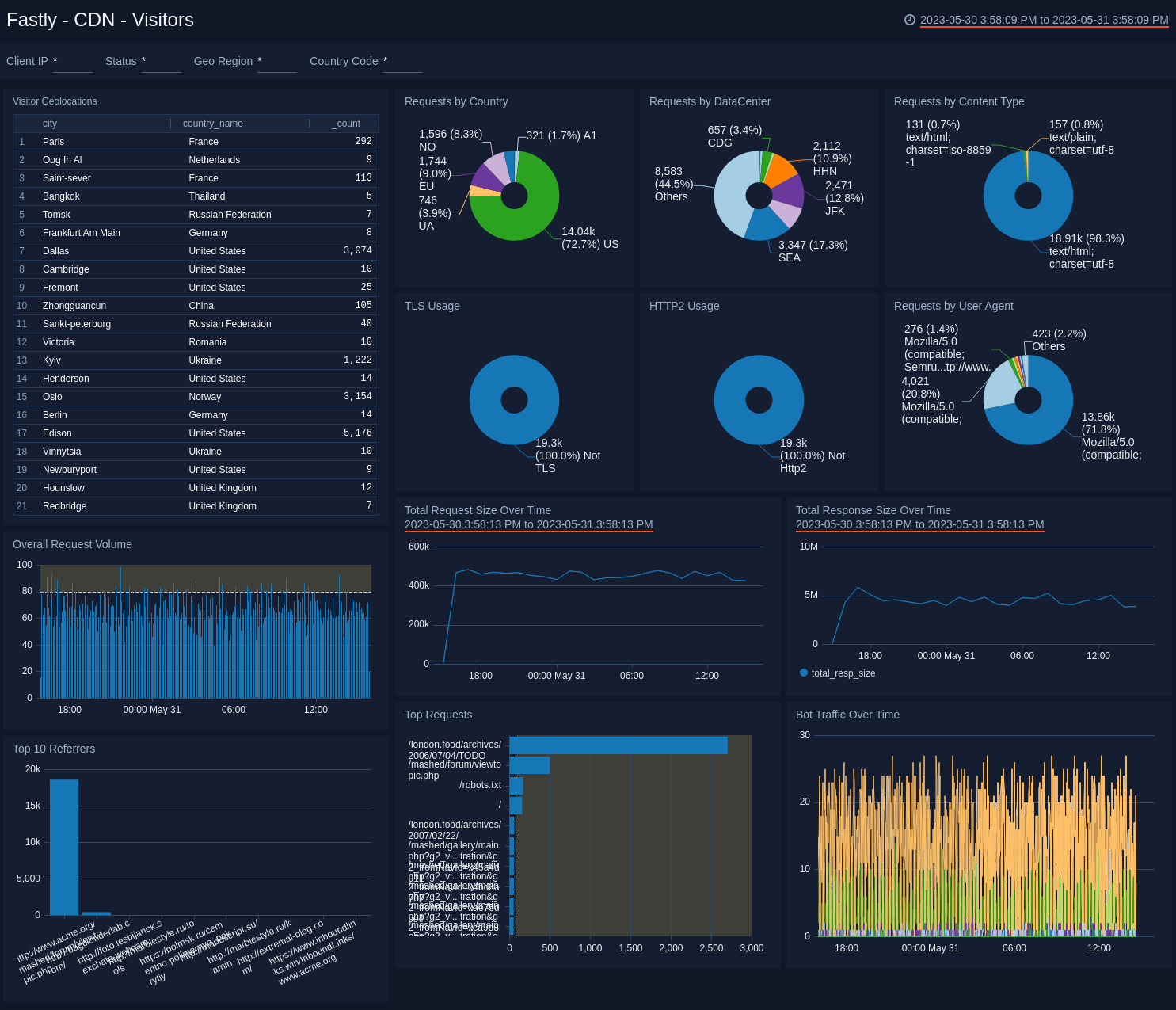 Fastly dashboards