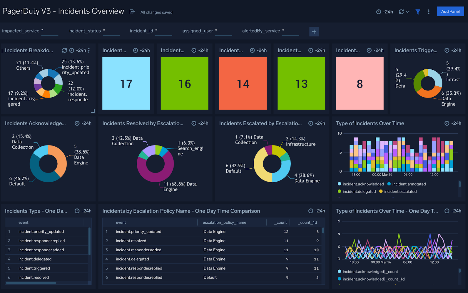 PagerDuty V3 dashboards