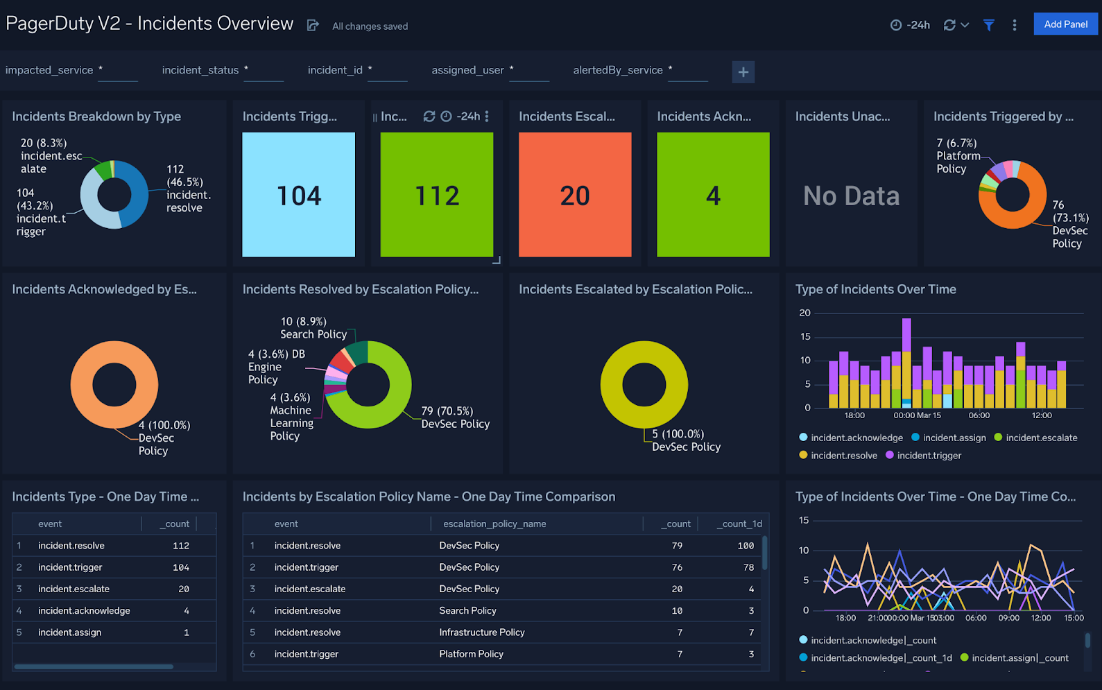 PagerDuty V2 dashboards