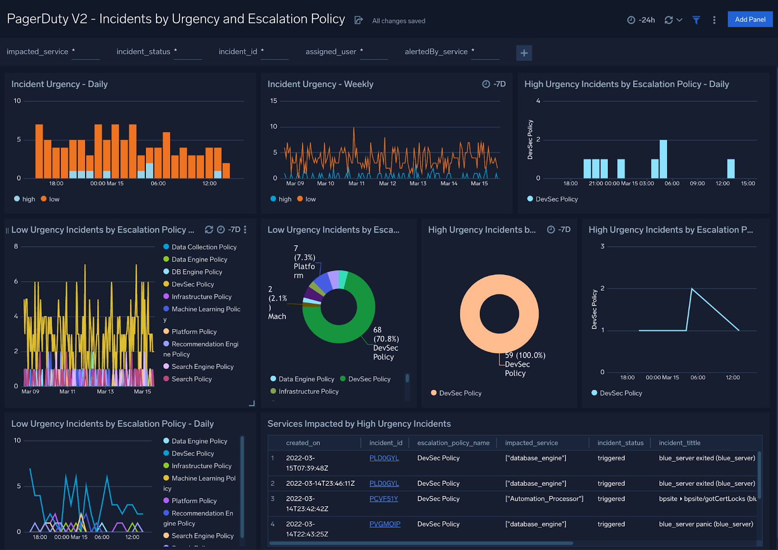 PagerDuty V2 dashboards