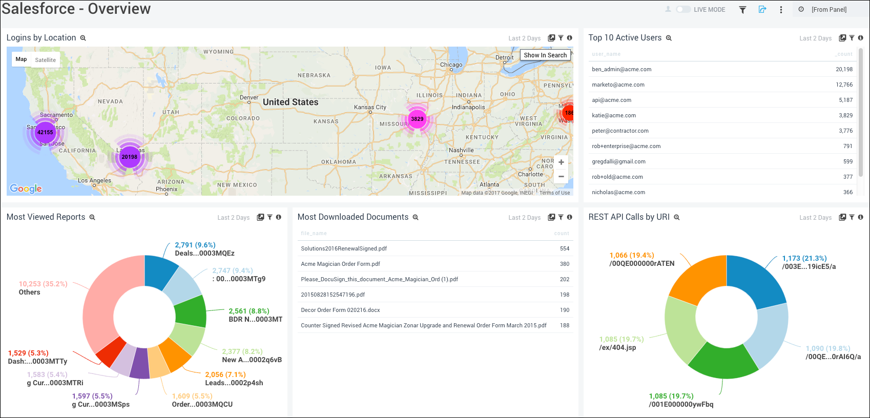 SalesForce dashboards