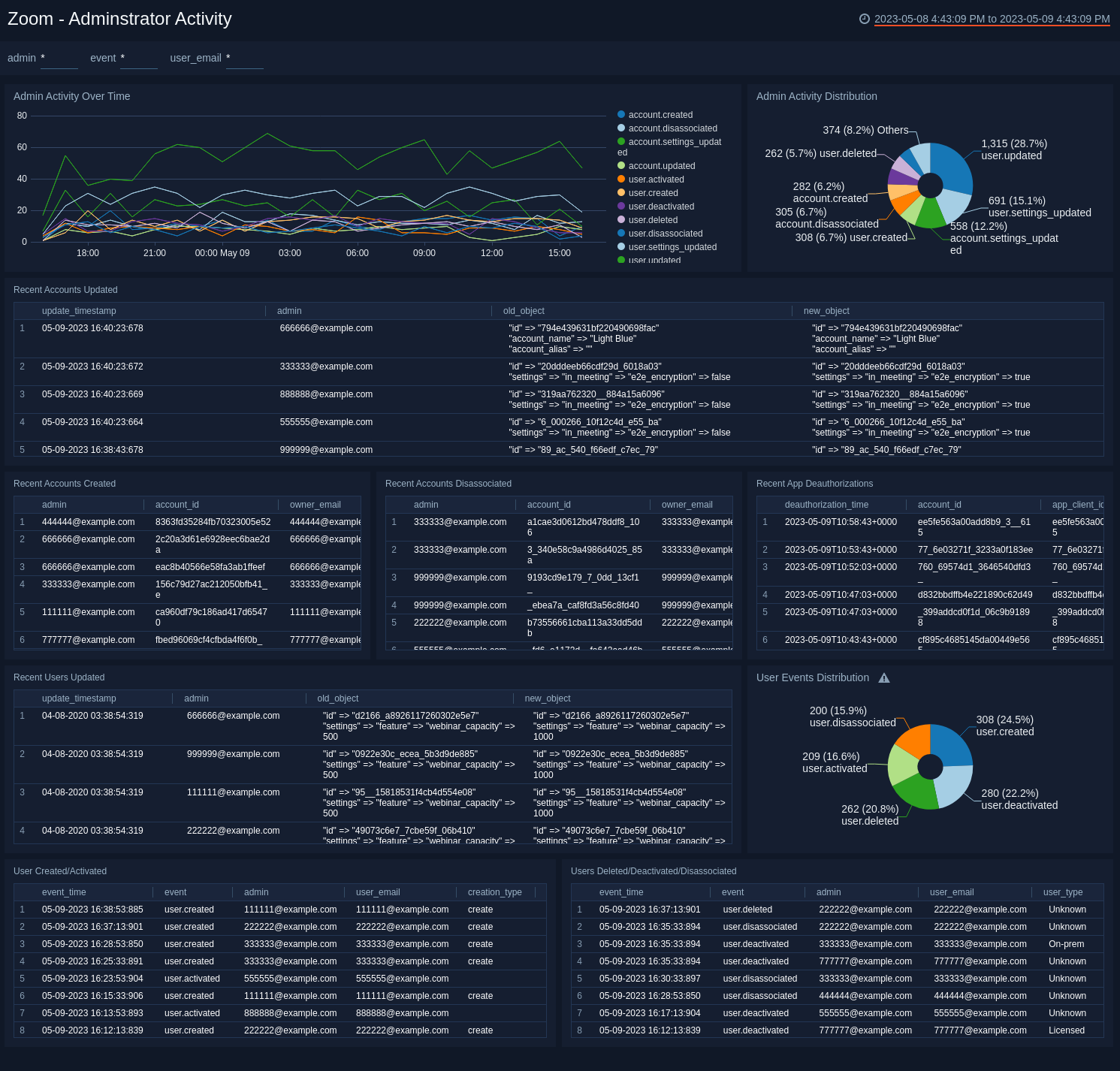 Zoom dashboards