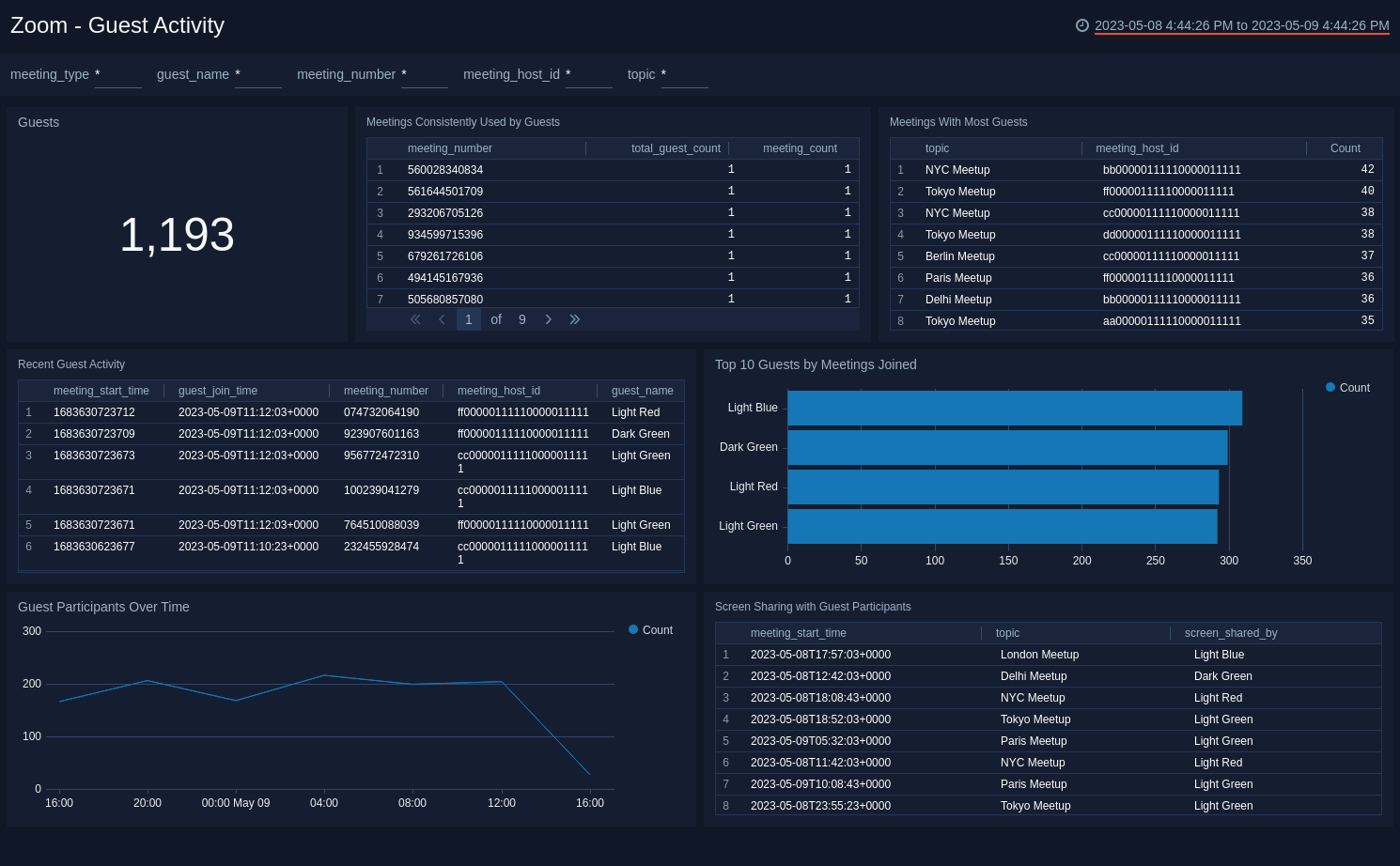 Zoom dashboards