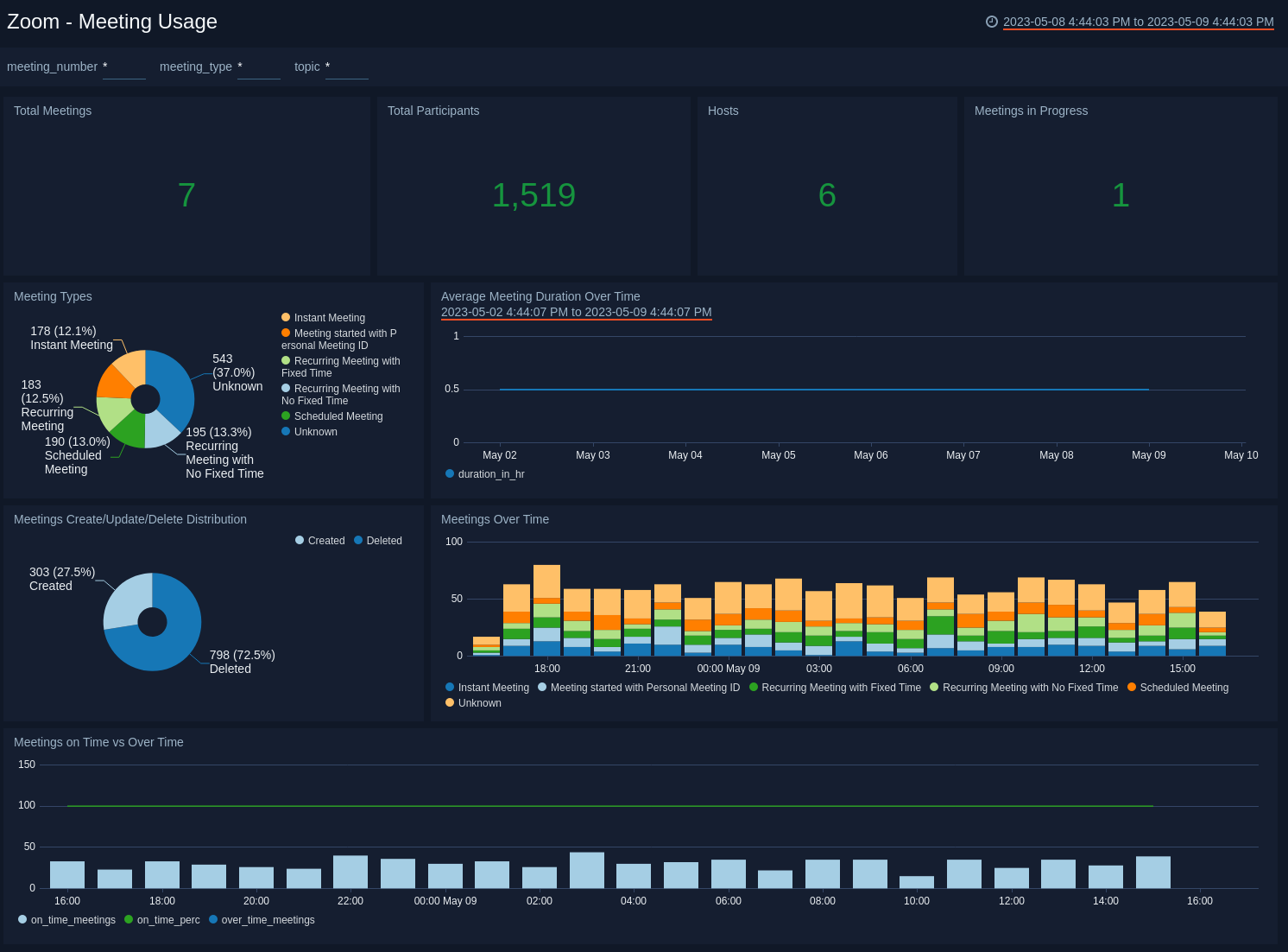 Zoom dashboards