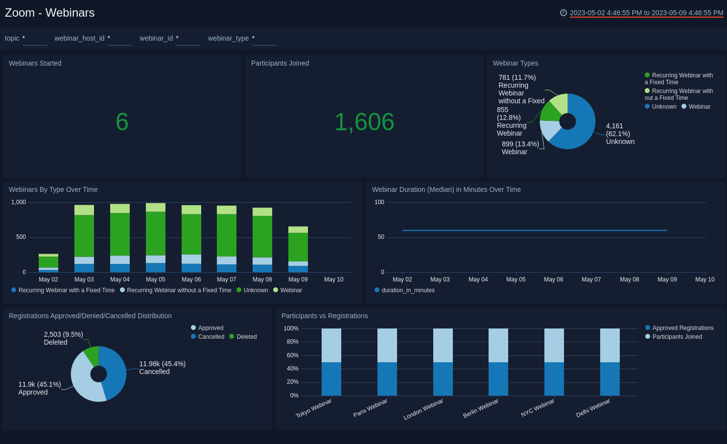 Zoom dashboards