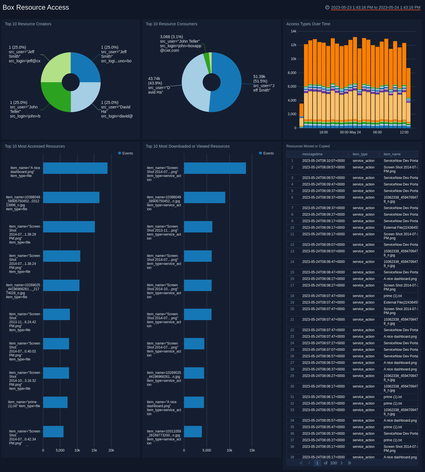 Box dashboards