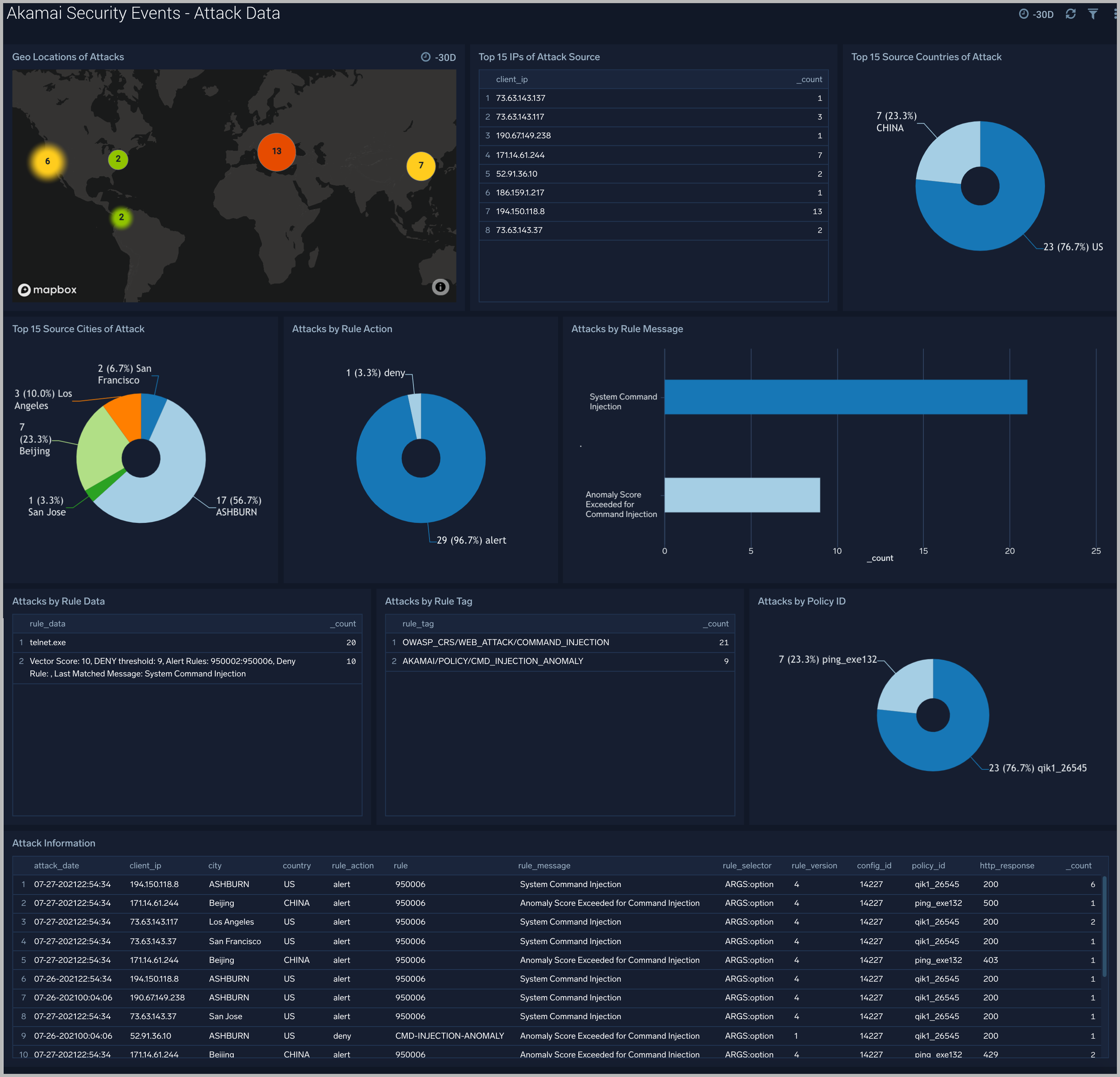 Akamai Security Events dashboards