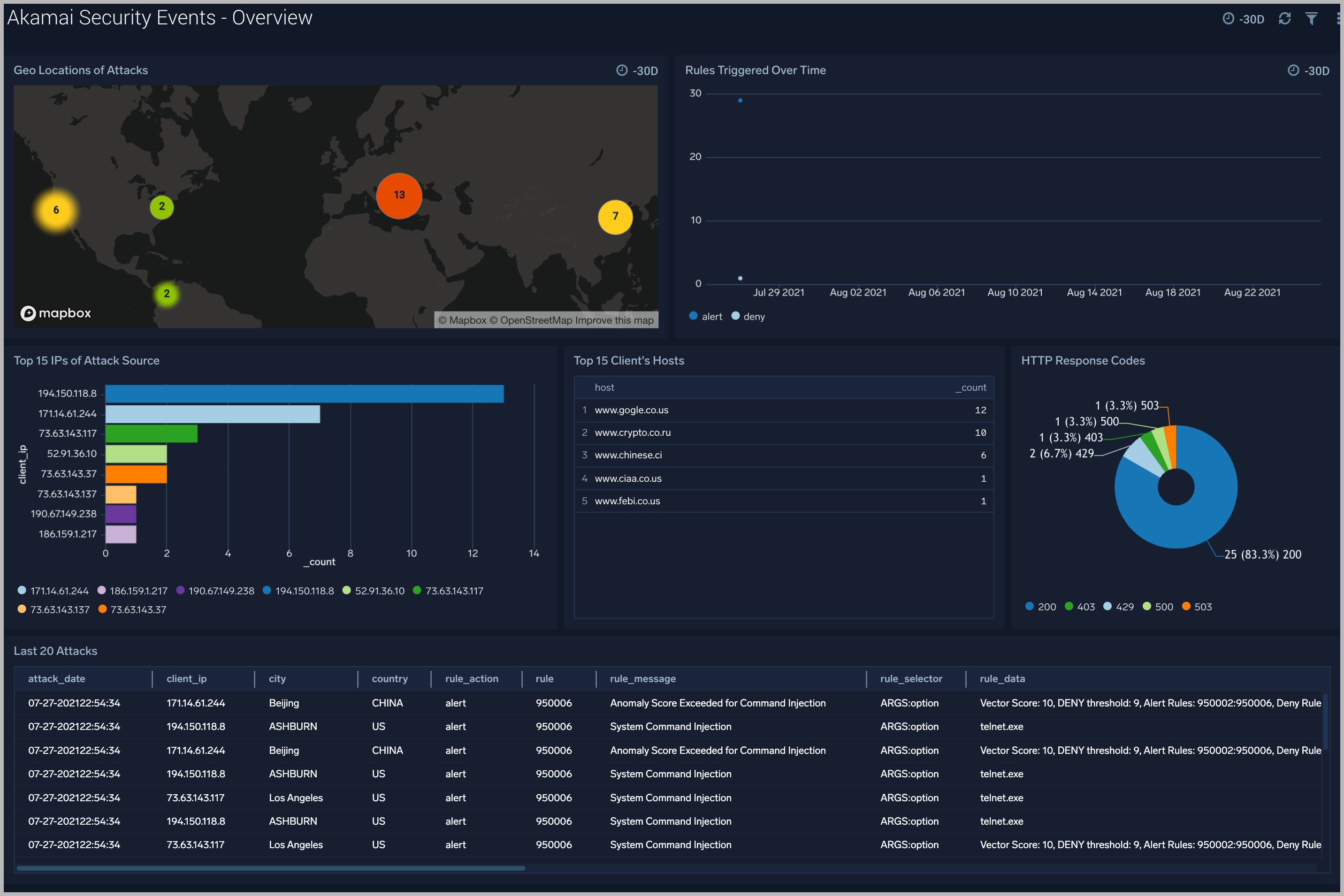 Akamai Security Events dashboards