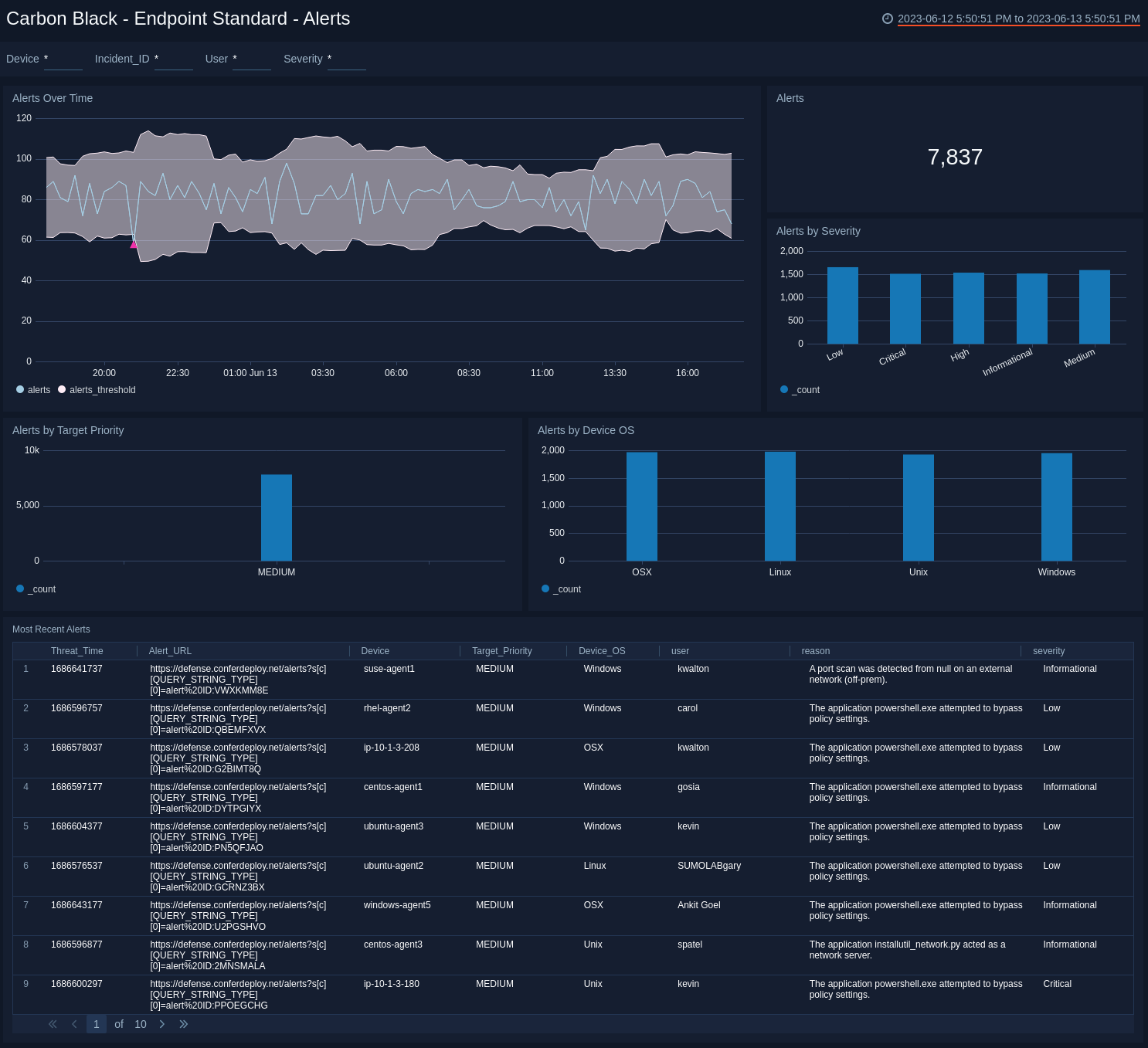 Carbon Black - EDR Dashboard