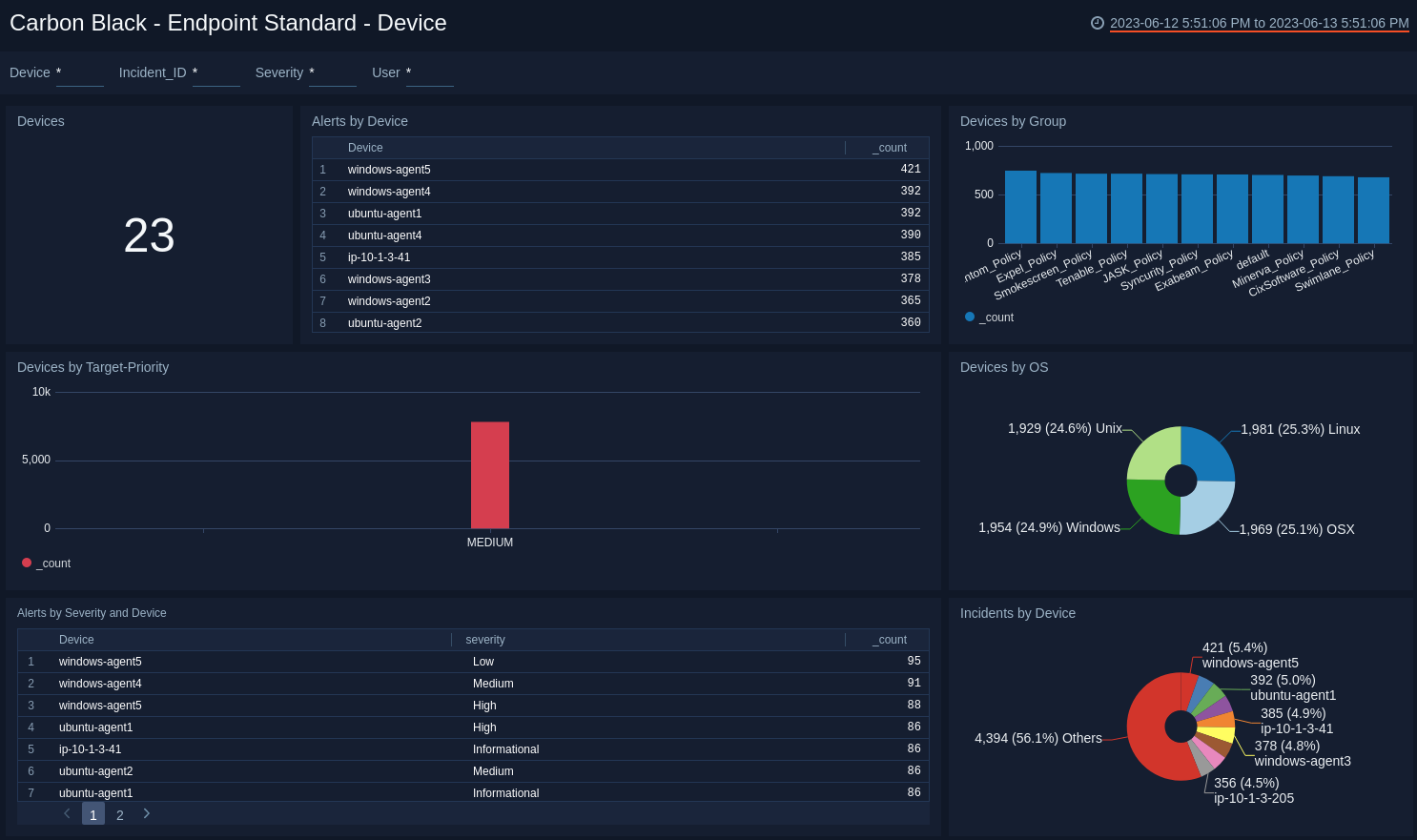 Carbon Black - EDR Dashboard