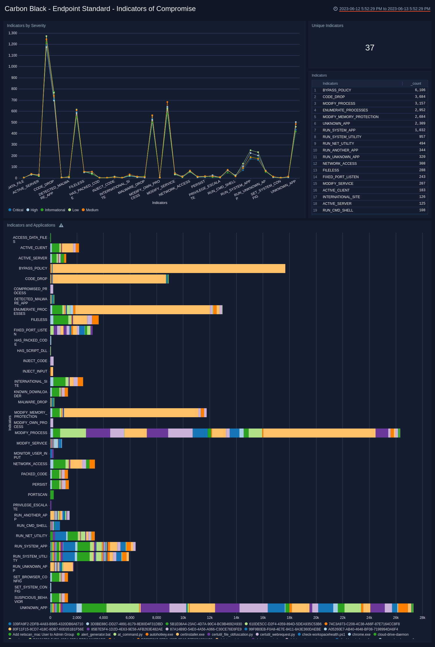 Carbon Black - EDR Dashboard