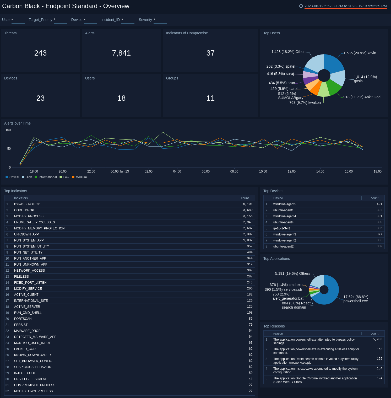 Carbon Black - EDR Dashboard