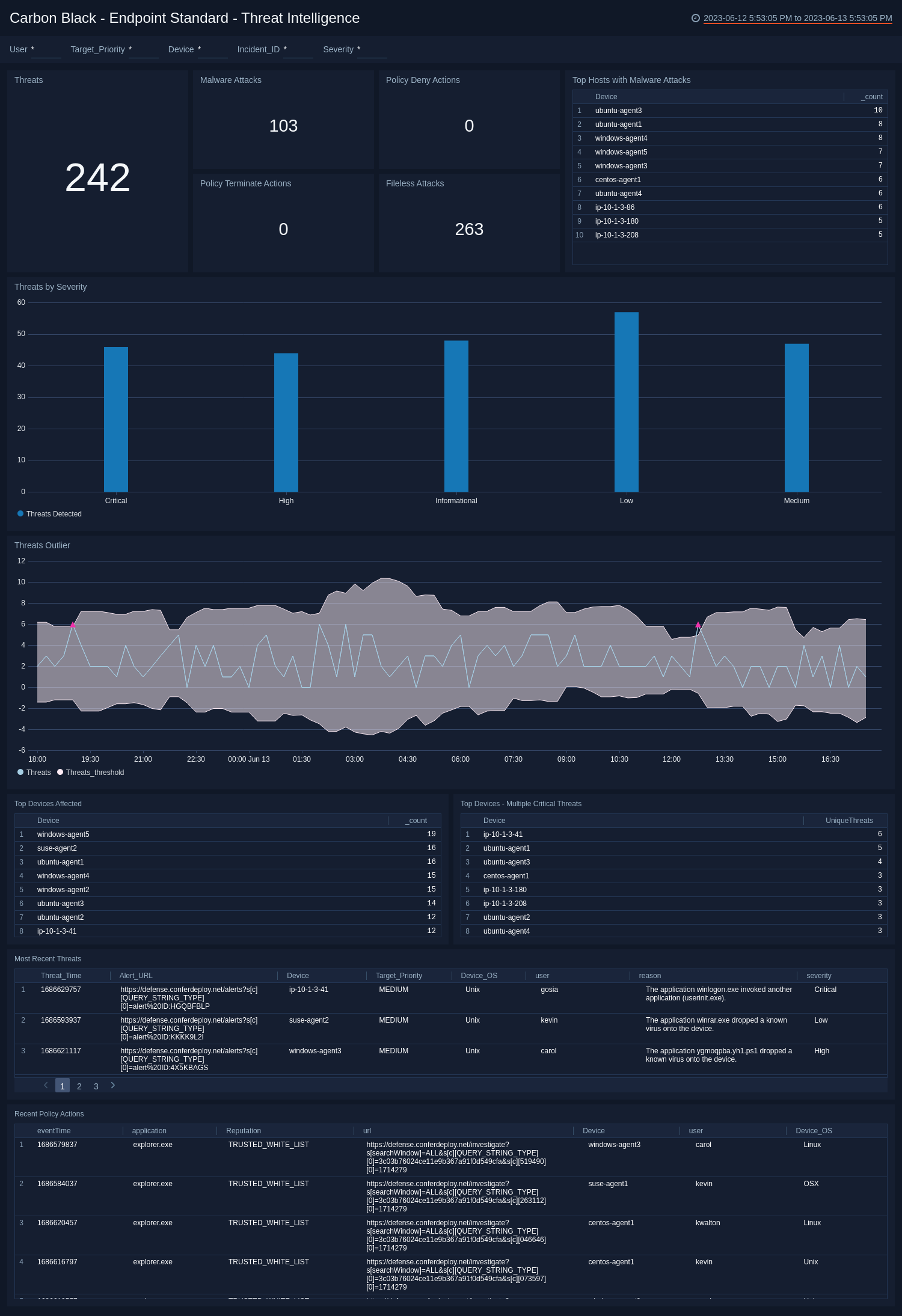 Carbon Black - EDR Dashboard