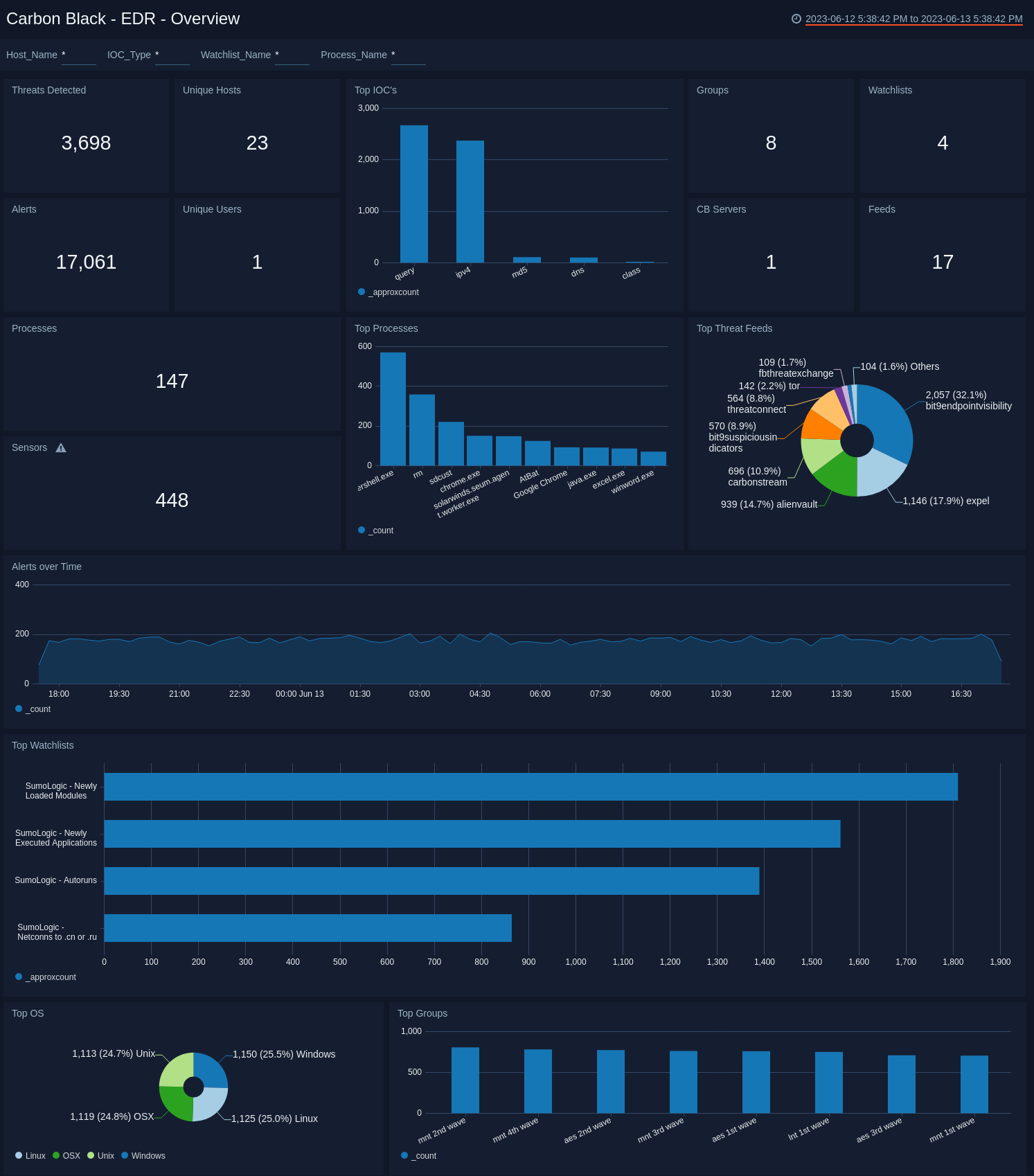 Carbon Black - EDR Dashboard