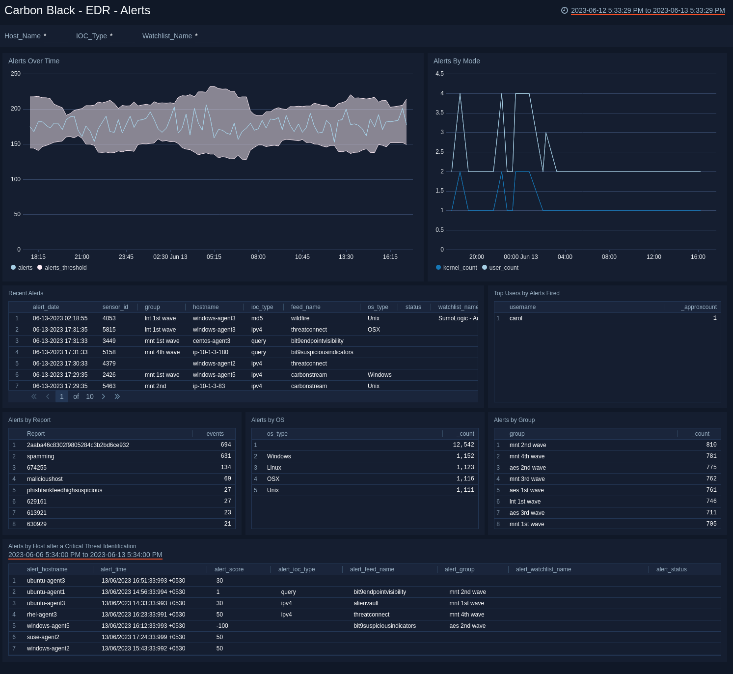 Carbon Black - EDR Dashboard