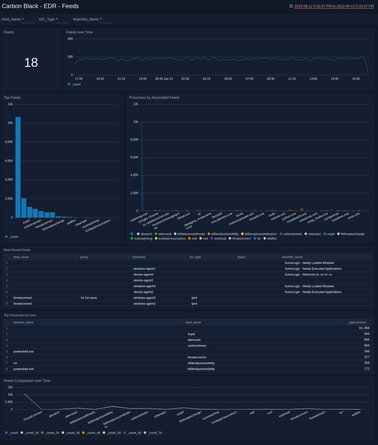 Carbon Black - EDR Dashboard