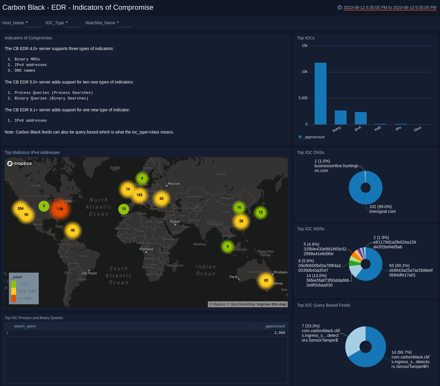 Carbon Black - EDR Dashboard