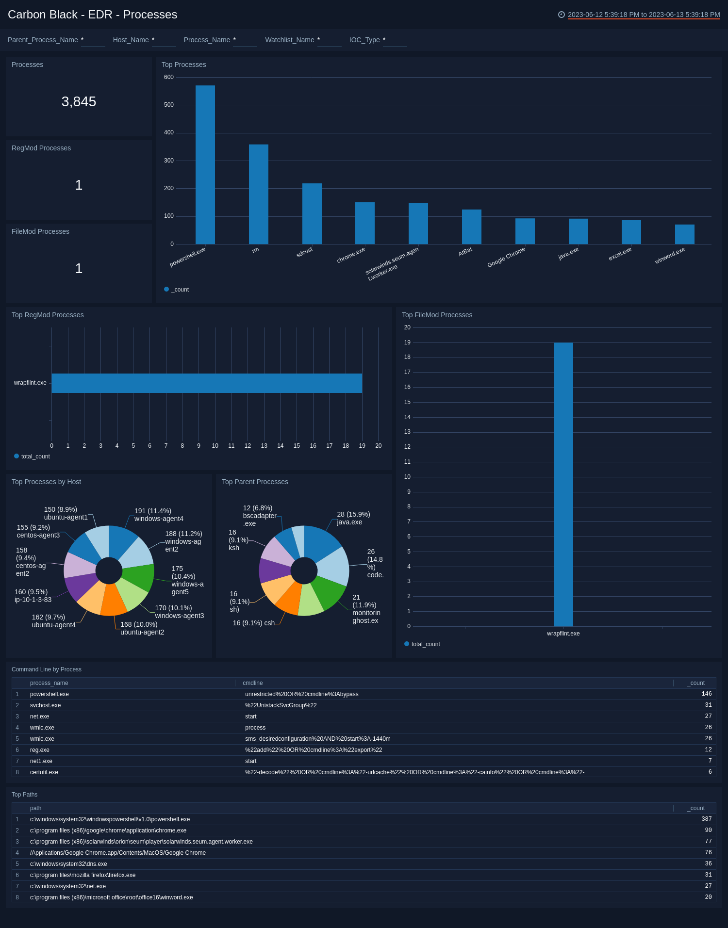 Carbon Black - EDR Dashboard