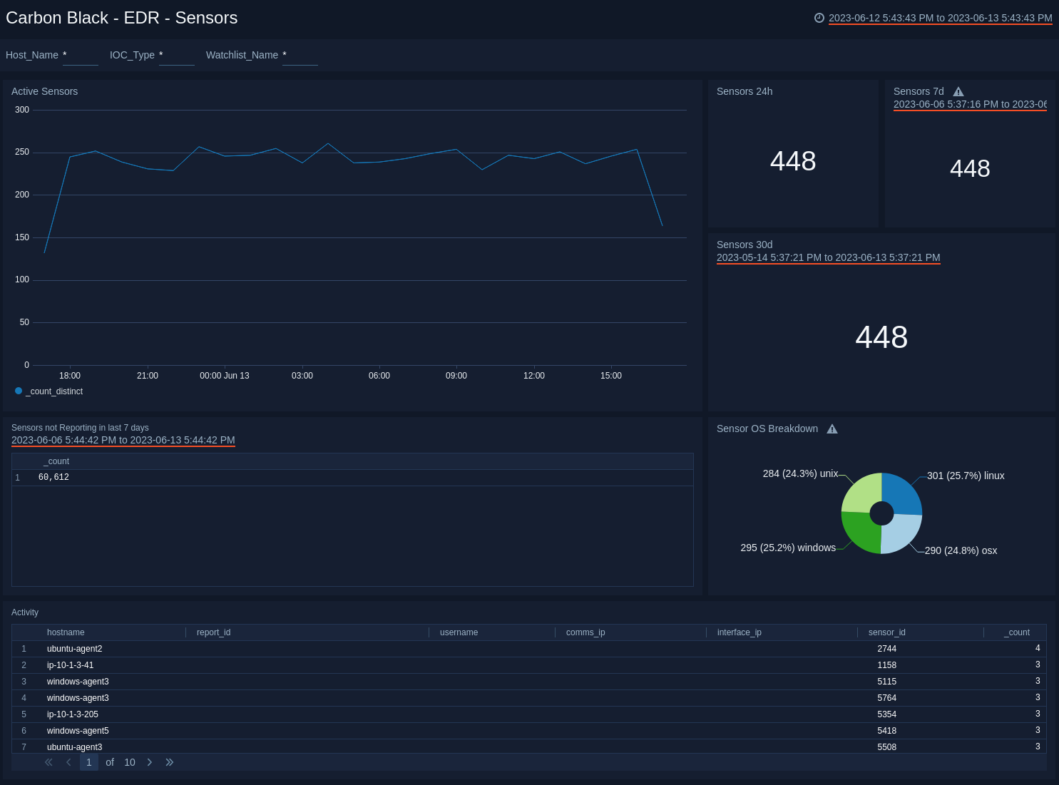 Carbon Black - EDR Dashboard