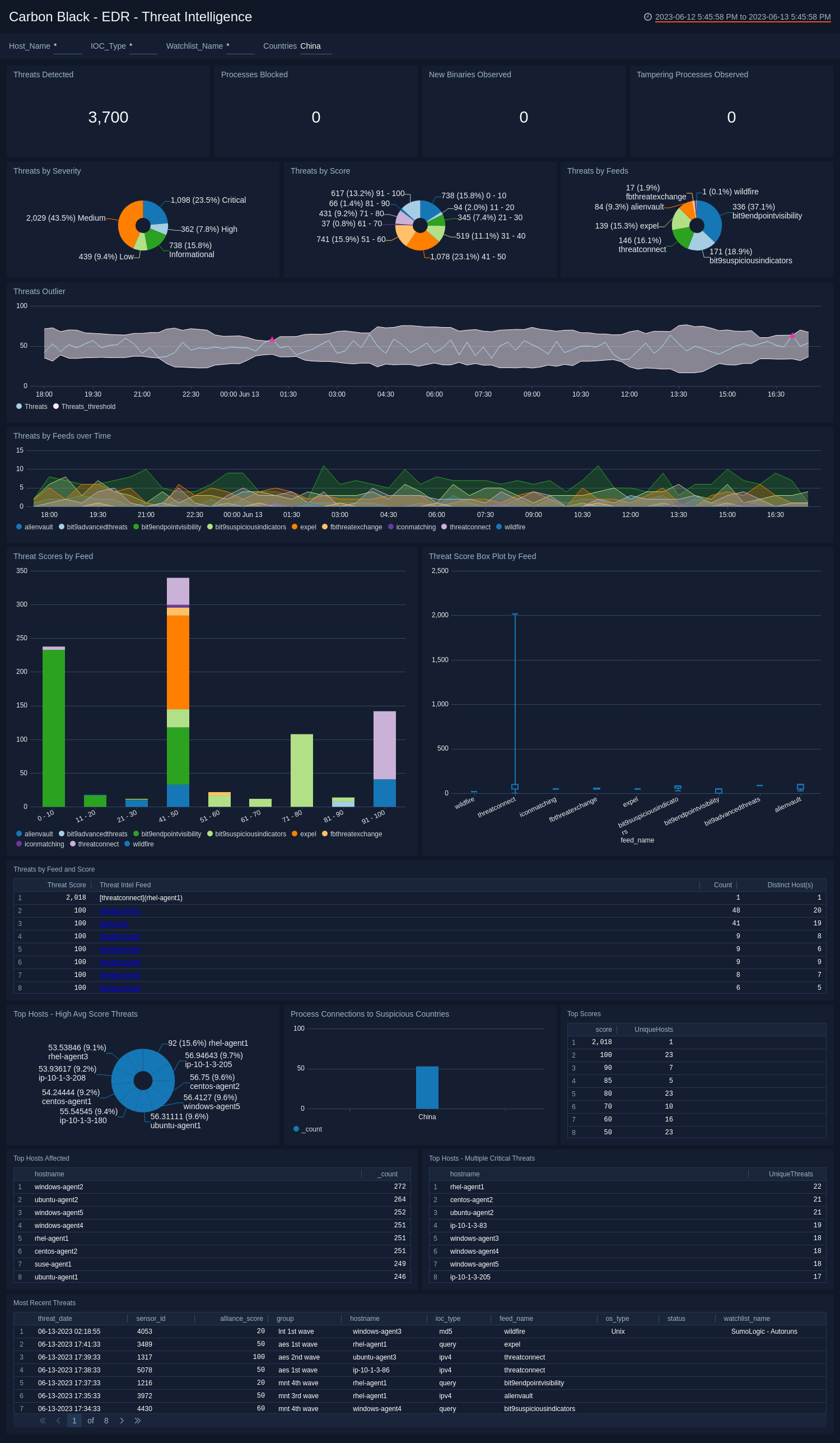 Carbon Black - EDR Dashboard