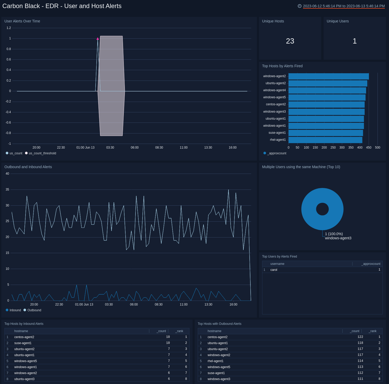 Carbon Black - EDR Dashboard