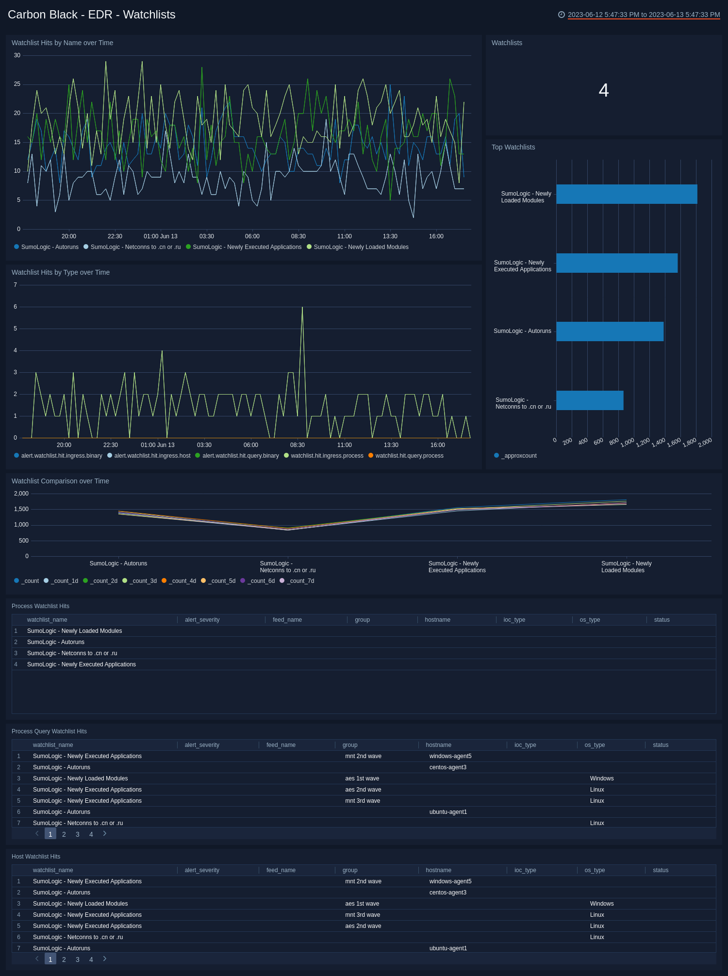 Carbon Black - EDR Dashboard