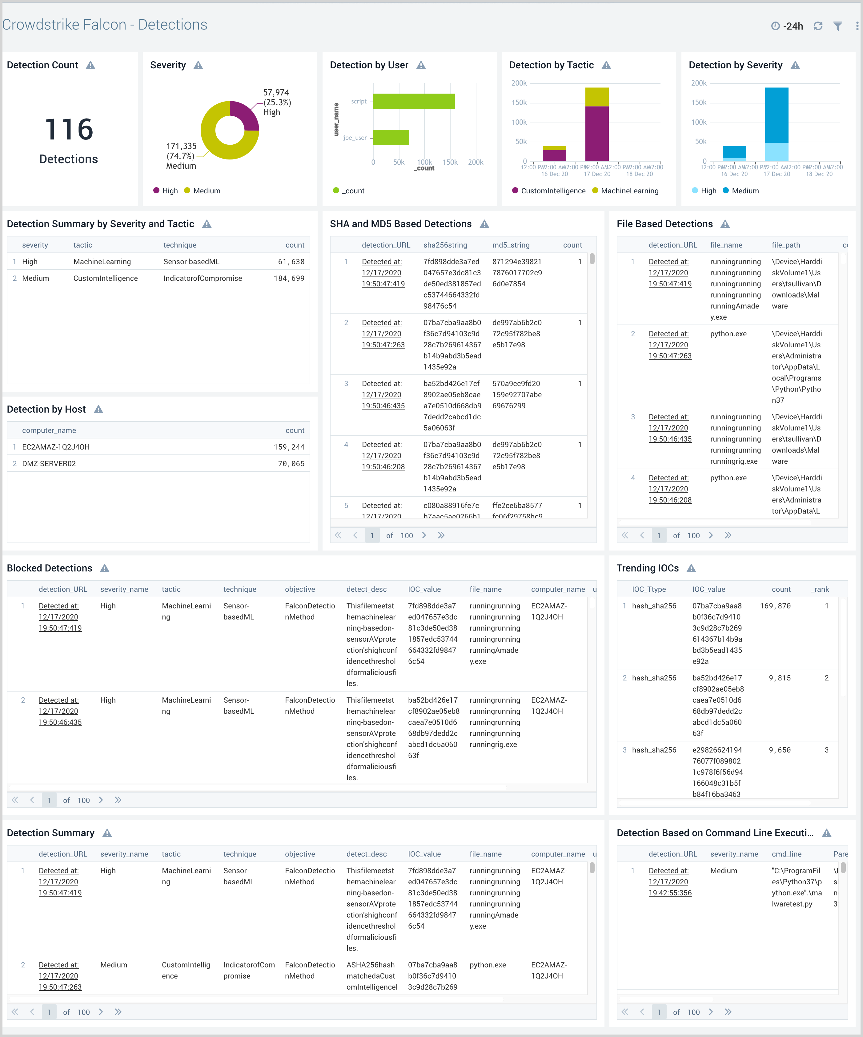 CrowdStrike_Falcon_Endpoint_Protection dashboards