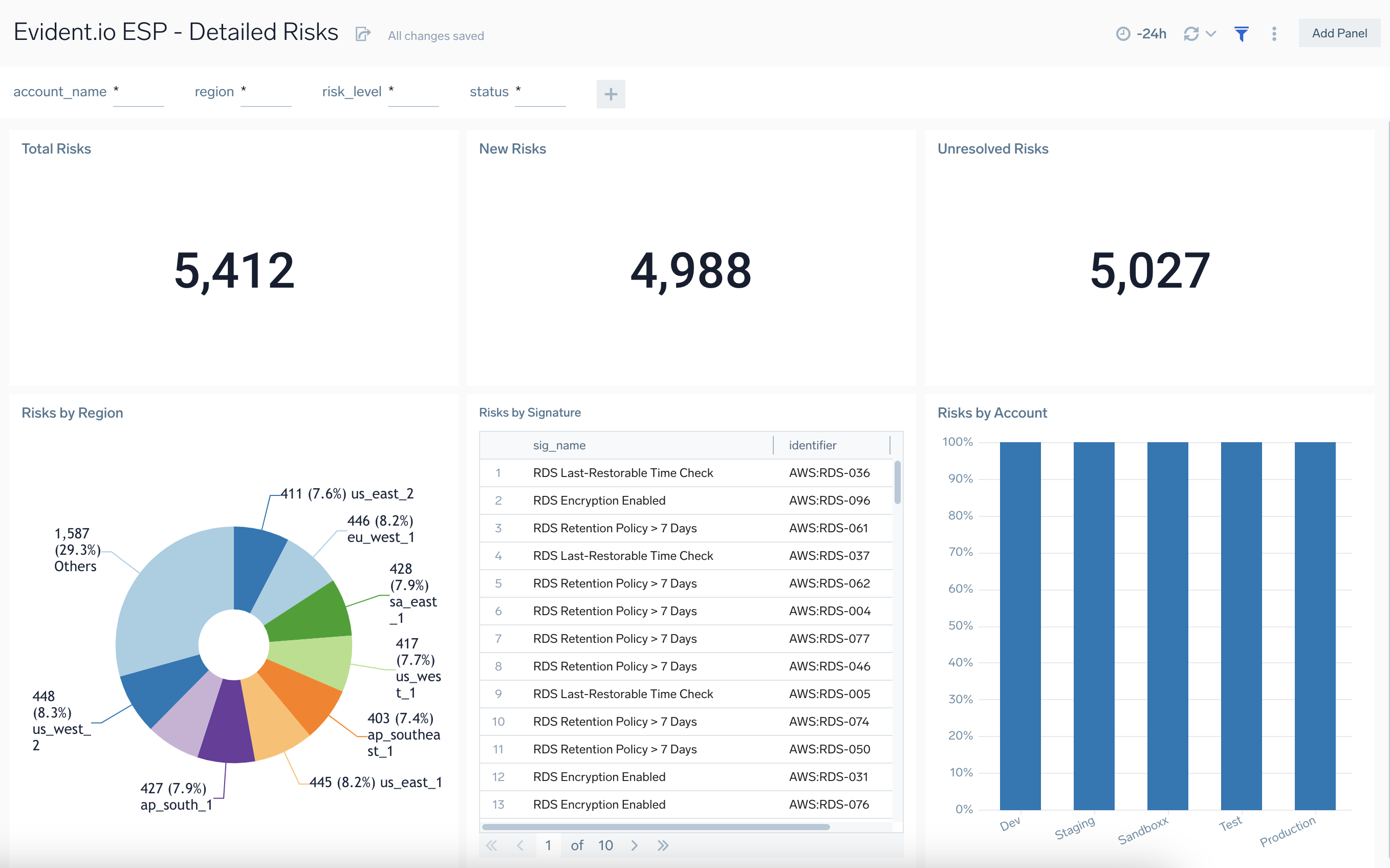 Evident.io ESP dashboards